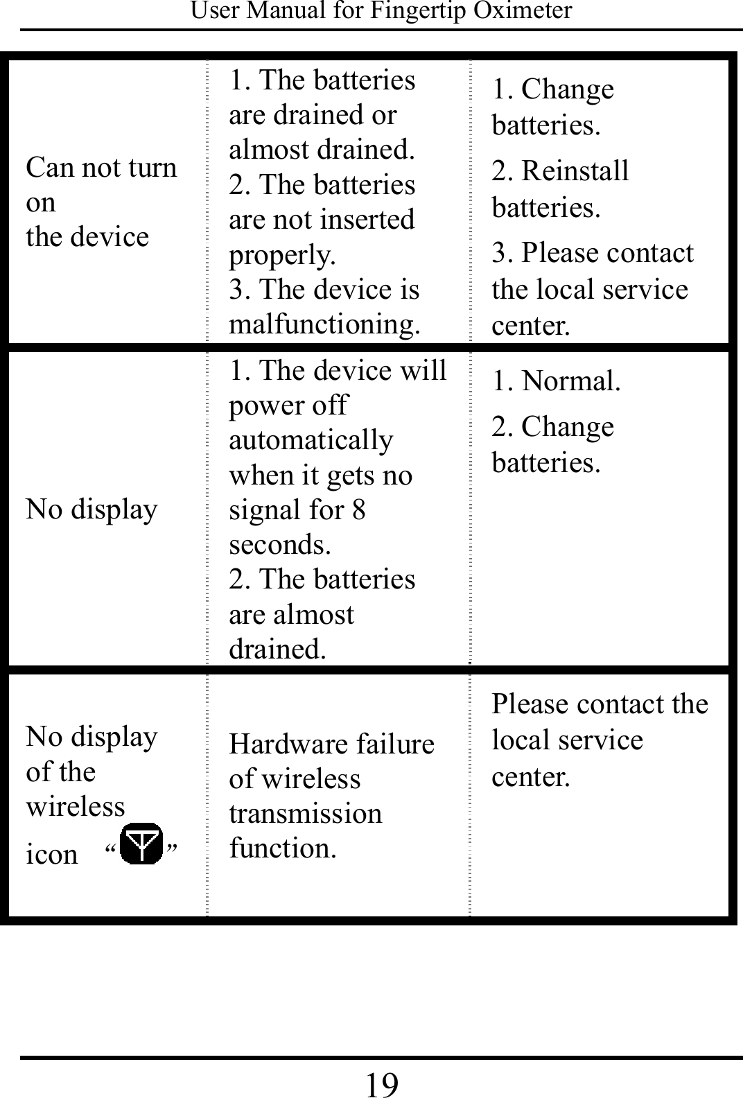 User Manual for Fingertip Oximeter 19   Can not turn on the device 1. The batteries are drained or almost drained.   2. The batteries are not inserted properly.  3. The device is malfunctioning. 1. Change batteries. 2. Reinstall batteries. 3. Please contact the local service center. No display   1. The device will power off automatically when it gets no signal for 8 seconds. 2. The batteries are almost drained. 1. Normal. 2. Change batteries. No display of the wireless icon  “ ” Hardware failure of wireless transmission  function. Please contact the local service center.  