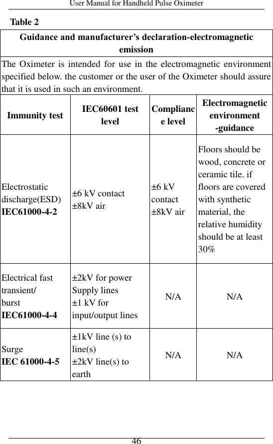 User Manual for Handheld Pulse Oximeter    46 Table 2 Guidance and manufacturer’s declaration-electromagnetic emission The Oximeter is  intended for use  in the electromagnetic environment specified below. the customer or the user of the Oximeter should assure that it is used in such an environment. Immunity test IEC60601 test level Compliance level Electromagnetic environment -guidance Electrostatic discharge(ESD) IEC61000-4-2 ±6 kV contact ±8kV air ±6 kV contact ±8kV air Floors should be wood, concrete or ceramic tile. if floors are covered with synthetic material, the relative humidity should be at least 30% Electrical fast transient/ burst IEC61000-4-4 ±2kV for power   Supply lines ±1 kV for input/output lines N/A N/A Surge   IEC 61000-4-5 ±1kV line (s) to line(s) ±2kV line(s) to earth N/A N/A 