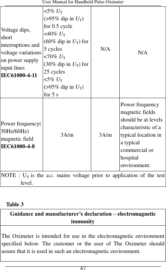 User Manual for Handheld Pulse Oximeter    47 Voltage dips, short interruptions and voltage variations on power supply input lines IEC61000-4-11 &lt;5% UT (&gt;95% dip in UT) for 0.5 cycle &lt;40% UT (60% dip in UT) for 5 cycles &lt;70% UT (30% dip in UT) for 25 cycles &lt;5% UT (&gt;95% dip in UT) for 5 s N/A  N/A Power frequency( 50Hz/60Hz) magnetic field IEC61000-4-8 3A/m 3A/m Power frequency magnetic fields should be at levels characteristic of a typical location in a typical commercial or hospital environment. NOTE  :  UT  is  the  a.c.  mains  voltage  prior  to  application  of  the  test level.  Table 3 Guidance and manufacturer’s declaration – electromagnetic immunity The Oximeter is intended for use in the electromagnetic environment specified  below.  The  customer  or  the  user  of  The  Oximeter  should assure that it is used in such an electromagnetic environment. 