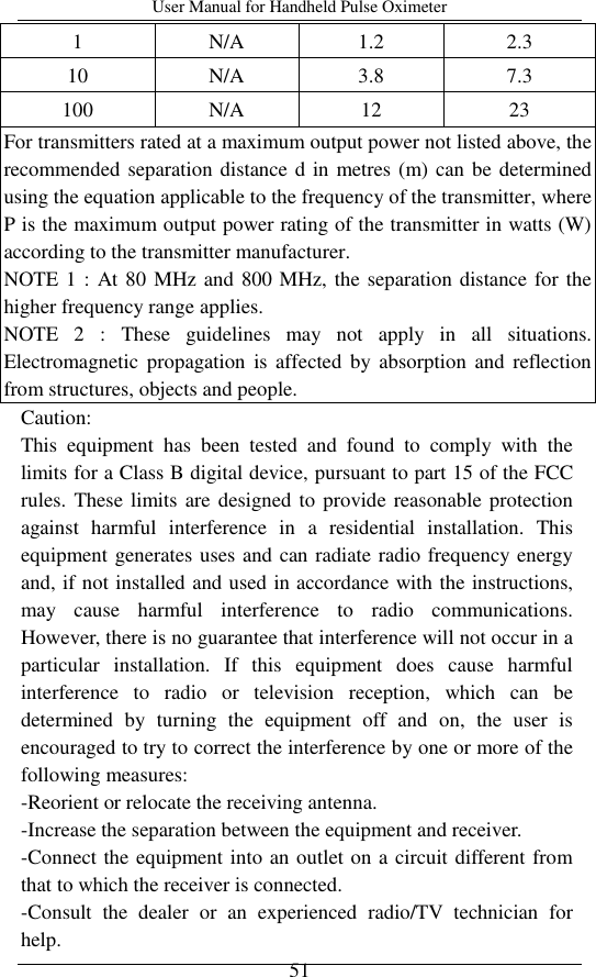 User Manual for Handheld Pulse Oximeter    51 1 N/A 1.2 2.3 10 N/A 3.8 7.3 100 N/A 12 23 For transmitters rated at a maximum output power not listed above, the recommended separation distance d in metres (m) can be determined using the equation applicable to the frequency of the transmitter, where P is the maximum output power rating of the transmitter in watts (W) according to the transmitter manufacturer. NOTE 1 : At 80 MHz and 800 MHz, the separation distance for the higher frequency range applies. NOTE  2  :  These  guidelines  may  not  apply  in  all  situations. Electromagnetic propagation  is  affected  by  absorption  and  reflection from structures, objects and people. Caution: This  equipment  has  been  tested  and  found  to  comply  with  the limits for a Class B digital device, pursuant to part 15 of the FCC rules. These limits are designed to provide reasonable protection against  harmful  interference  in  a  residential  installation.  This equipment generates uses and can radiate radio frequency energy and, if not installed and used in accordance with the instructions, may  cause  harmful  interference  to  radio  communications. However, there is no guarantee that interference will not occur in a particular  installation.  If  this  equipment  does  cause  harmful interference  to  radio  or  television  reception,  which  can  be determined  by  turning  the  equipment  off  and  on,  the  user  is encouraged to try to correct the interference by one or more of the following measures: -Reorient or relocate the receiving antenna. -Increase the separation between the equipment and receiver. -Connect the equipment into an outlet on a circuit different from that to which the receiver is connected. -Consult  the  dealer  or  an  experienced  radio/TV  technician  for help. 