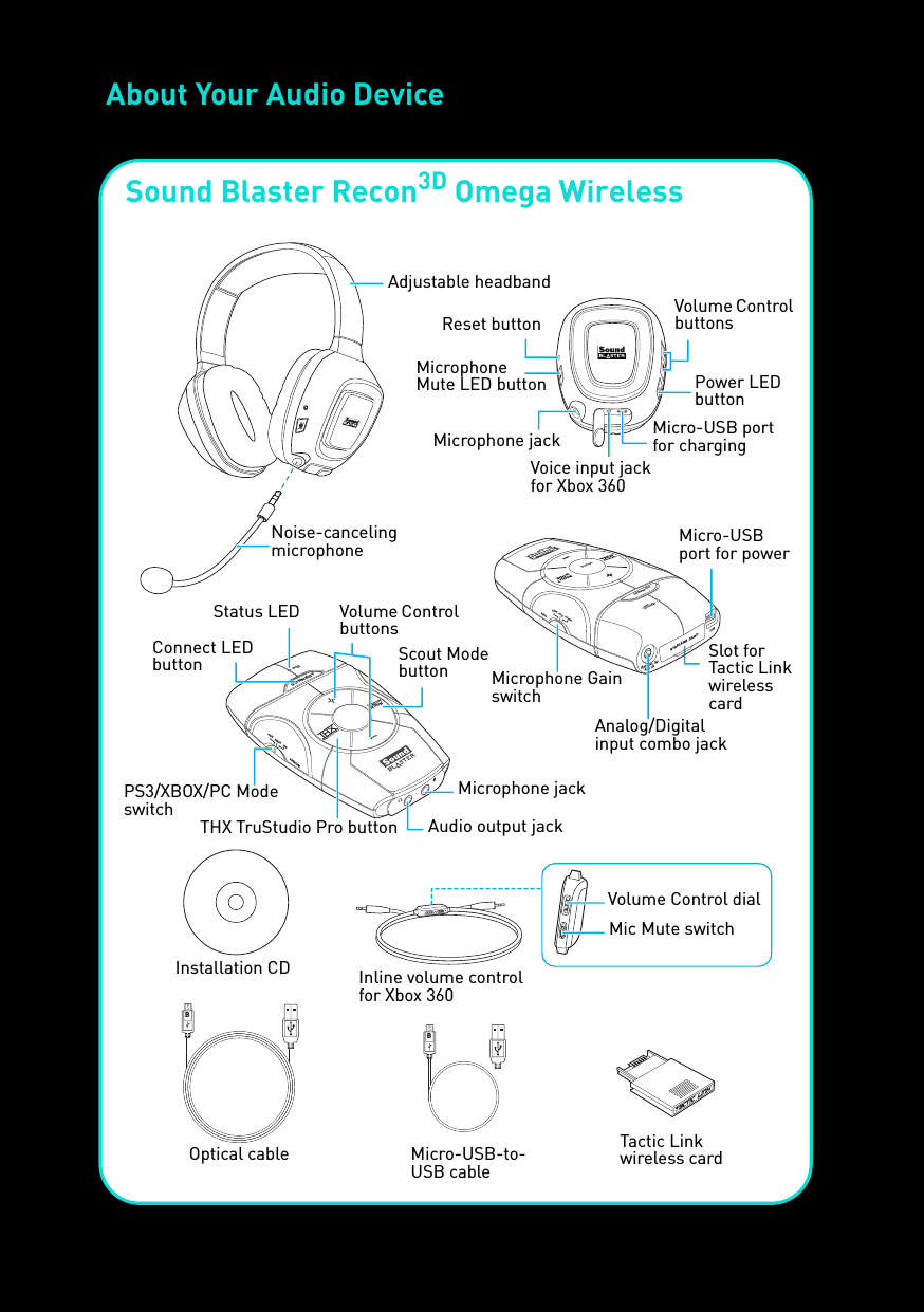 About Your Audio DeviceBBSCOUTMODEMUTECONNECTwireless cardusbOPTICAL IN/AUX INMICHIGH MIDLOWSCOUTMODECONNECTMODEPCXBOXPS3Sound Blaster Recon3D Omega WirelessMicro-USB-to-USB cablePS3/XBOX/PC Mode switchConnect LED buttonMicrophone jackVolume Control buttonsAudio output jackMicro-USB port for powerOptical cableInline volume control for Xbox 360Microphone Gain switchAnalog/Digital input combo jackSlot for Tactic Link wireless cardTHX TruStudio Pro buttonScout Mode buttonStatus LEDVolume Control dialMic Mute switchTactic Link wireless cardNoise-canceling microphoneAdjustable headbandMicrophone jackReset buttonMicrophone Mute LED buttonVoice input jack for Xbox 360Micro-USB port for chargingPower LED buttonVolume Control buttonsInstallation CD