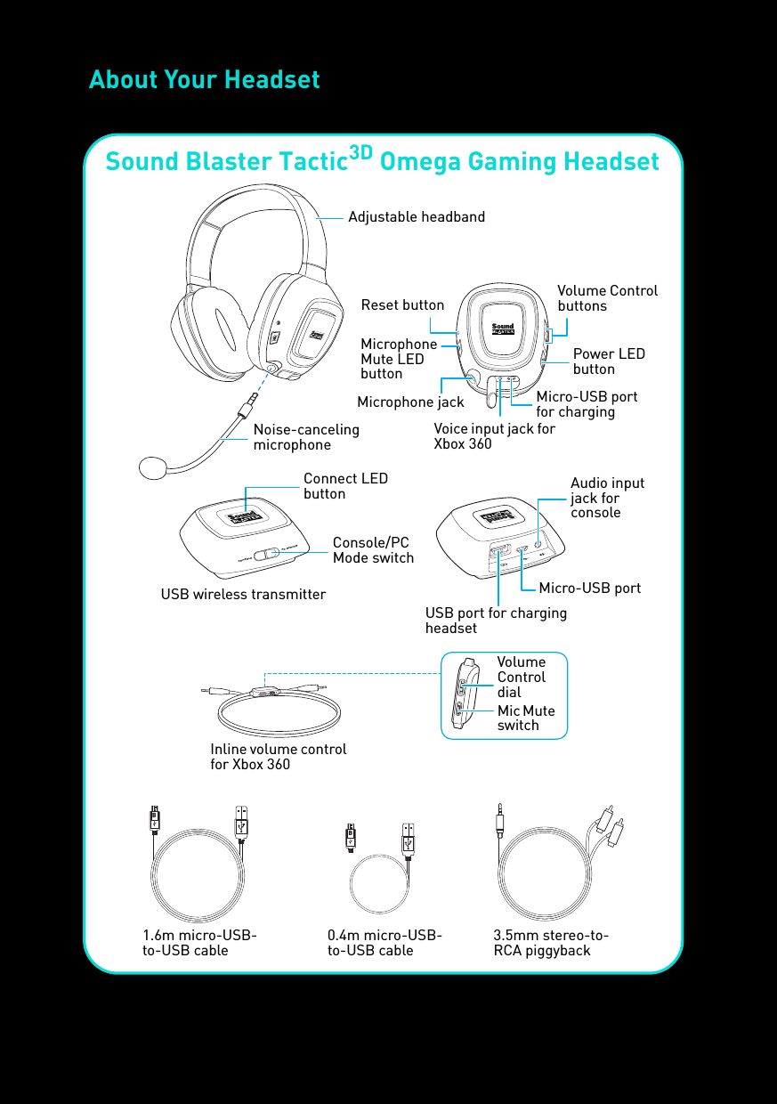 About Your HeadsetBBPC GAMINGCONSOLESound Blaster Tactic3D Omega Gaming HeadsetNoise-canceling microphoneInline volume control for Xbox 360USB wireless transmitter1.6m micro-USB-to-USB cableAdjustable headband0.4m micro-USB-to-USB cable 3.5mm stereo-to-RCA piggyback Volume Control dialMic Mute switchConsole/PC Mode switchConnect LED buttonMicrophone jackVoice input jack for Xbox 360Microphone Mute LED buttonReset button Volume Control buttonsPower LED buttonUSB port for charging headsetMicro-USB portAudio input jack for consoleMicro-USB port for charging