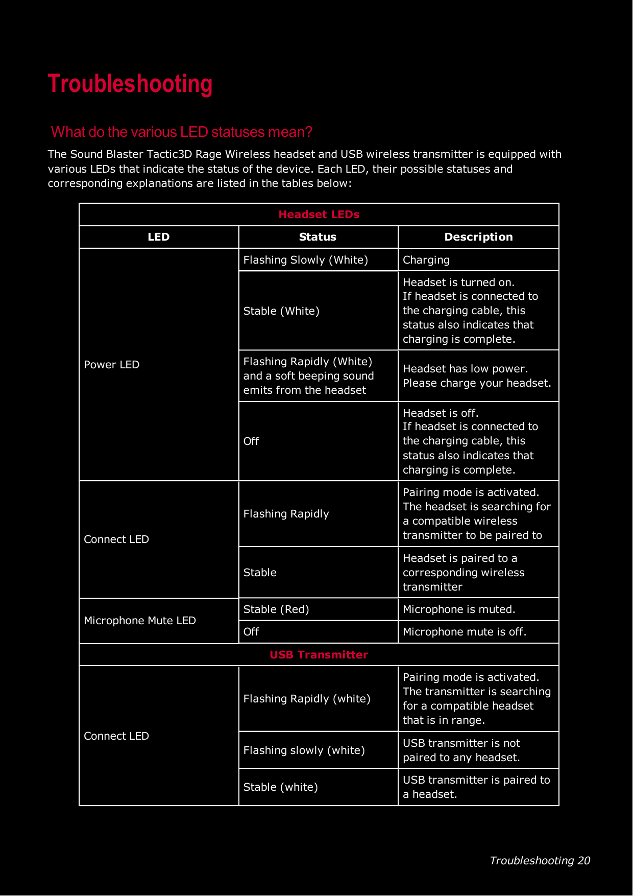 Troubleshooting 20TroubleshootingWhat do the various LEDstatuses mean?The Sound Blaster Tactic3D Rage Wireless headset and USB wireless transmitter is equipped withvarious LEDs that indicate the status of the device. Each LED, their possible statuses andcorresponding explanations are listed in the tables below:Headset LEDsLED Status DescriptionPower LEDFlashing Slowly (White) ChargingStable (White)Headset is turned on.If headset is connected tothe charging cable, thisstatus also indicates thatcharging is complete.Flashing Rapidly (White)and a soft beeping soundemits from the headsetHeadset has low power.Please charge your headset.OffHeadset is off.If headset is connected tothe charging cable, thisstatus also indicates thatcharging is complete.Connect LEDFlashing RapidlyPairing mode is activated.The headset is searching fora compatible wirelesstransmitter to be paired toStableHeadset is paired to acorresponding wirelesstransmitterMicrophone Mute LEDStable (Red) Microphone is muted.Off Microphone mute is off.USBTransmitterConnect LEDFlashing Rapidly (white)Pairing mode is activated.The transmitter is searchingfor a compatible headsetthat is in range.Flashing slowly (white) USB transmitter is notpaired to any headset.Stable (white) USB transmitter is paired toa headset.