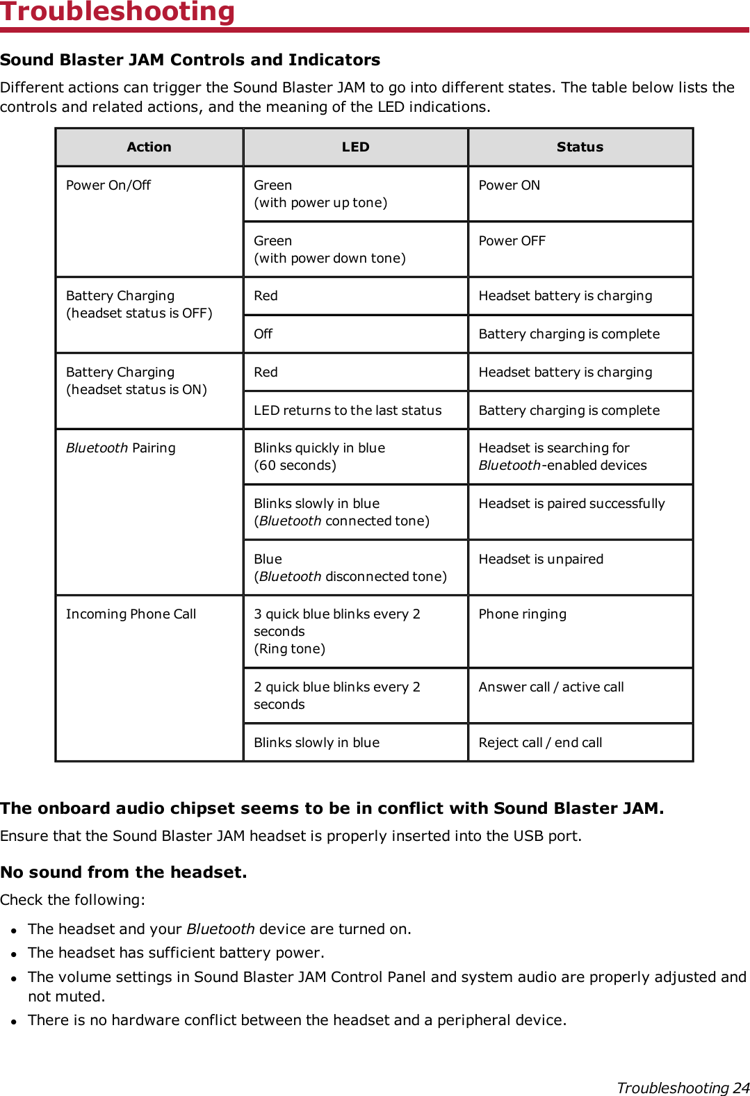 TroubleshootingSound Blaster JAM Controls and IndicatorsDifferent actions can trigger the Sound Blaster JAM to go into different states. The table below lists thecontrols and related actions, and the meaning of the LED indications.Action LED StatusPower On/Off Green(with power up tone)Power ONGreen(with power down tone)Power OFFBattery Charging(headset status is OFF)Red Headset battery is chargingOff Battery charging is completeBattery Charging(headset status is ON)Red Headset battery is chargingLED returns to the last status Battery charging is completeBluetooth Pairing Blinks quickly in blue(60 seconds)Headset is searching forBluetooth-enabled devicesBlinks slowly in blue(Bluetooth connected tone)Headset is paired successfullyBlue(Bluetooth disconnected tone)Headset is unpairedIncoming Phone Call 3 quick blue blinks every 2seconds(Ring tone)Phone ringing2 quick blue blinks every 2secondsAnswer call / active callBlinks slowly in blue Reject call / end callThe onboard audio chipset seems to be in conflict with Sound Blaster JAM.Ensure that the Sound Blaster JAM headset is properly inserted into the USB port.No sound from the headset.Check the following:lThe headset and your Bluetooth device are turned on.lThe headset has sufficient battery power.lThe volume settings in Sound Blaster JAM Control Panel and system audio are properly adjusted andnot muted.lThere is no hardware conflict between the headset and a peripheral device.Troubleshooting 24