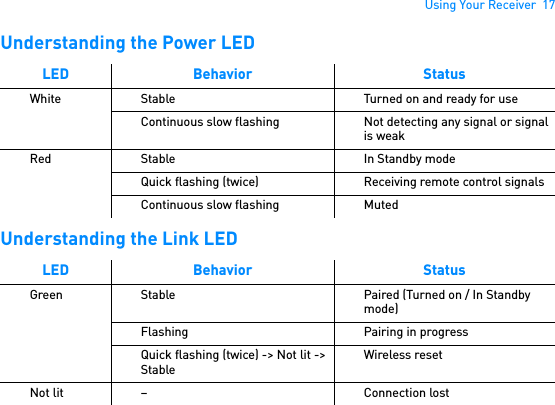 Using Your Receiver  17Understanding the Power LED Understanding the Link LEDLED Behavior StatusWhite Stable Turned on and ready for useContinuous slow flashing Not detecting any signal or signal is weakRed Stable In Standby modeQuick flashing (twice) Receiving remote control signalsContinuous slow flashing MutedLED Behavior StatusGreen Stable Paired (Turned on / In Standby mode)Flashing Pairing in progressQuick flashing (twice) -&gt; Not lit -&gt; StableWireless resetNot lit – Connection lost