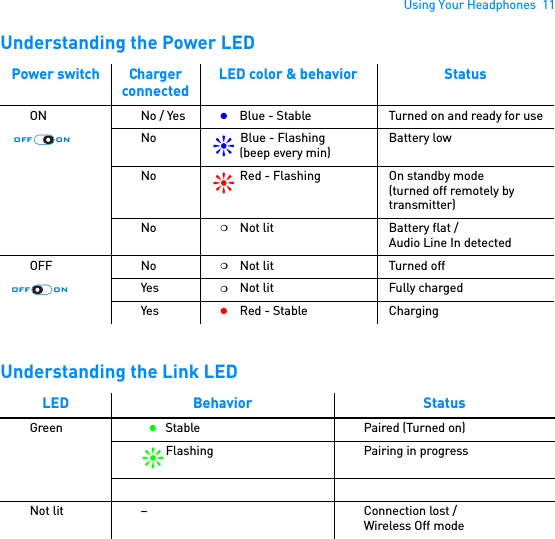 Using Your Headphones  11Understanding the Power LED  Understanding the Link LEDPower switch ChargerconnectedLED color &amp; behavior StatusON No / Yes  Blue - Stable Turned on and ready for useNo  Blue - Flashing         (beep every min)Battery lowNo  Red - Flashing On standby mode(turned off remotely by transmitter)No  Not lit Battery flat / Audio Line In detectedOFF No  Not lit Turned offYes  Not lit Fully chargedYes  Red - Stable ChargingLED Behavior StatusGreen Stable Paired (Turned on)Flashing Pairing in progressNot lit – Connection lost /Wireless Off modeOFF ON   ●❊❊   ❍OFF ON   ❍   ❍   ●   ●❊