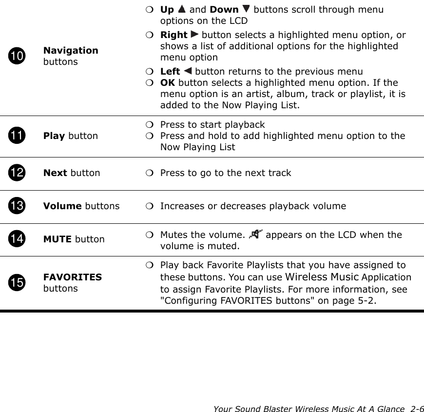 Your Sound Blaster Wireless Music At A Glance  2-6Navigation buttons❍Up  and Down   buttons scroll through menu options on the LCD❍Right   button selects a highlighted menu option, or shows a list of additional options for the highlighted menu option❍Left   button returns to the previous menu❍OK button selects a highlighted menu option. If the menu option is an artist, album, track or playlist, it is added to the Now Playing List.Play button❍Press to start playback❍Press and hold to add highlighted menu option to the Now Playing ListNext button ❍Press to go to the next trackVolume buttons ❍Increases or decreases playback volumeMUTE button ❍Mutes the volume.   appears on the LCD when the volume is muted.FAVORITES buttons❍Play back Favorite Playlists that you have assigned to these buttons. You can use Wireless Music Application to assign Favorite Playlists. For more information, see &quot;Configuring FAVORITES buttons&quot; on page 5-2.101112131415