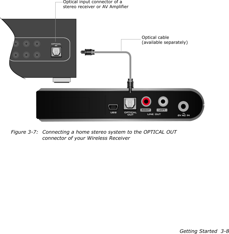 Getting Started  3-8Figure 3-7: Connecting a home stereo system to the OPTICAL OUT connector of your Wireless ReceiverOptical cable (available separately)Optical input connector of a stereo receiver or AV Amplifier