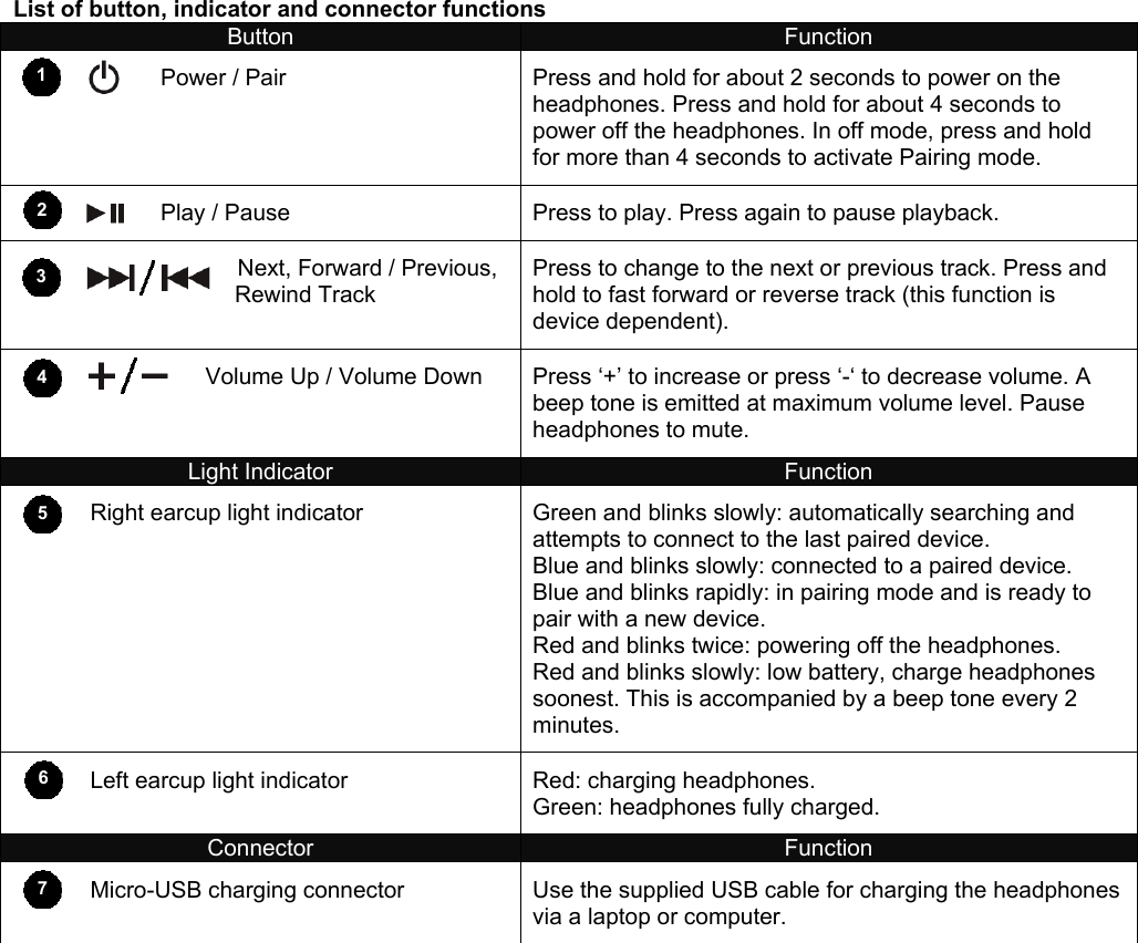 List of button, indicator and connector functionsButton Function                       Power / Pair Press and hold for about 2 seconds to power on theheadphones. Press and hold for about 4 seconds topower off the headphones. In off mode, press and holdfor more than 4 seconds to activate Pairing mode.                       Play / Pause Press to play. Press again to pause playback.                                   Next, Forward / Previous,Rewind TrackPress to change to the next or previous track. Press andhold to fast forward or reverse track (this function isdevice dependent).                              Volume Up / Volume Down Press ‘+’ to increase or press ‘-‘ to decrease volume. Abeep tone is emitted at maximum volume level. Pauseheadphones to mute.Light Indicator Function            Right earcup light indicator Green and blinks slowly: automatically searching andattempts to connect to the last paired device.Blue and blinks slowly: connected to a paired device.Blue and blinks rapidly: in pairing mode and is ready topair with a new device.Red and blinks twice: powering off the headphones.Red and blinks slowly: low battery, charge headphonessoonest. This is accompanied by a beep tone every 2minutes.            Left earcup light indicator Red: charging headphones.Green: headphones fully charged.Connector Function            Micro-USB charging connector Use the supplied USB cable for charging the headphonesvia a laptop or computer.1234567