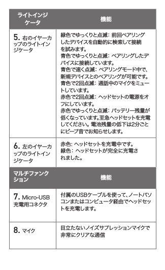 ライトインジケータ   機能5. 右のイヤ ーカップ の ライト インジケータ緑色でゆっくりと点滅： 前回ペアリングしたデバイスを自動的に検索して接続を試みます。青 色 で ゆ っく りと 点 滅：  ペ ア リ ン グ し た デバイスに 接 続しています。青 色 で 速 く点 滅：  ペ アリン グ モ ード 中 で 、新規デバイスとのペアリングが可能です。青色で2回点滅： 通話中のマイクをミュートしています。赤色で2回点滅： ヘッドセットの電源をオフにしてい ます。赤色でゆっくりと点滅： バッテリー残量が低くなっています。至 急 ヘッドセットを 充 電してください。 電池残量の低下は2分ごとにビープ 音 で お 知 ら せ しま す。6. 左のイヤ ーカップ の ライト インジケータ赤色: ヘッドセットを充電中です。緑色： ヘッドセットが完全に充電されました。マルチファンクション 機能7.Micro-USB充電用コネクタ付属のUSBケーブルを使って、ノートパソコンまたはコンピュータ経由でヘッドセットを充電します。8.マイク 目立たないノイズサプレッションマイクで非常にクリアな通信