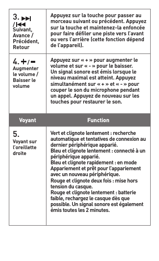 3.   /   Suivant,Avance/Précédent,RetourAppuyezsurlatouchepourpasseraumorceausuivantouprécédent.Appuyezsurlatoucheetmaintenez-laenfoncéepour faire déﬁler une piste vers l’avant ouversl’arrière(cettefonctiondépendde l’appareil).4.  /   Augmenterle volume / Baisser le volumeAppuyezsur«+»pouraugmenterlevolume et sur « - » pour le baisser. Un signal sonore est émis lorsque le niveaumaximalestatteint.Appuyezsimultanémentsur«+»et«-»pourcouper le son du microphone pendant unappel.Appuyezdenouveausurlestouches pour restaurer le son.Voyant Function5. Voyantsurl’oreillette droiteVertetclignotelentement:rechercheautomatique et tentatives de connexion au dernier périphérique apparié.Bleuetclignotelentement:connectéàunpériphérique apparié.Bleuetclignoterapidement:enmodeAppariementetprêtpourl’appariementavec un nouveau périphérique.Rougeetclignotedeuxfois:misehorstension du casque.Rougeetclignotelentement:batteriefaible,rechargezlecasquedèsquepossible. Un signal sonore est également émistoutesles2minutes.