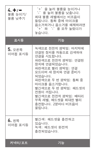 4.   /   볼륨 높이기/볼륨 낮추기‘+’을 눌러 볼륨을 높이거나 ‘-’를 눌러 볼륨을 낮춥니다. 최대 볼륨 레벨에서는 비프음이 들립니다. 통화 중에 마이크를 음소거하거나 음소거를 해제하려면 ‘+’와 ‘-’를 모두 눌렀다가 놓습니다.표시등 기능5. 오른쪽 이어컵 표시등녹색으로 천천히 깜박임: 마지막에 연결된 장치를 자동으로 검색하여 연결을 시도합니다.파란색으로 천천히 깜박임: 연결된 장치에 연결되었습니다.파란색으로 빨리 깜박임: 연결 모드이며 새 장치와 연결 준비가 되었습니다.파란색으로 두 번 깜박임: 통화 중 마이크를 음소거합니다.빨간색으로 두 번 깜박임: 헤드셋의 전원이 꺼집니다.빨간색으로 천천히 깜박임: 배터리 부족 레벨, 헤드셋을 최대한 빨리 충전합니다. 2분마다 비프음이 울립니다.6. 왼쪽 이어컵 표시등빨간색: 헤드셋을 충전하고 있습니다.녹색: 헤드셋이 완전히 충전되었습니다.커넥터/포트 기능