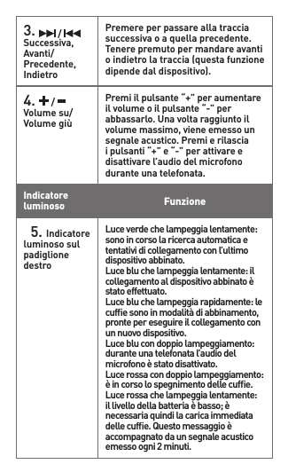 3.   /   Successiva,Avanti/Precedente,IndietroPremere per passare alla traccia successiva o a quella precedente. Tenere premuto per mandare avanti oindietrolatraccia(questafunzionedipende dal dispositivo).4.   /   Volumesu/VolumegiùPremiilpulsante“+”peraumentareil volume o il pulsante “-” per abbassarlo. Una volta raggiunto il volumemassimo,vieneemessounsegnale acustico. Premi e rilascia ipulsanti“+”e“-”perattivareedisattivare l’audio del microfono durante una telefonata.Indicatore luminoso Funzione   5. Indicatore luminoso sul padiglione destroLuceverdechelampeggialentamente:sono in corso la ricerca automatica e tentativi di collegamento con l’ultimo dispositivo abbinato.Lucebluchelampeggialentamente:ilcollegamentoaldispositivoabbinatoèstato effettuato.Lucebluchelampeggiarapidamente:lecufesonoinmodalitàdiabbinamento,pronte per eseguire il collegamento con un nuovo dispositivo.Luceblucondoppiolampeggiamento:durante una telefonata l’audio del microfonoèstatodisattivato.Lucerossacondoppiolampeggiamento:èincorsolospegnimentodellecufe.Lucerossachelampeggialentamente:illivellodellabatteriaèbasso;ènecessaria quindi la carica immediata dellecufe.Questomessaggioèaccompagnato da un segnale acustico emessoogni2minuti.