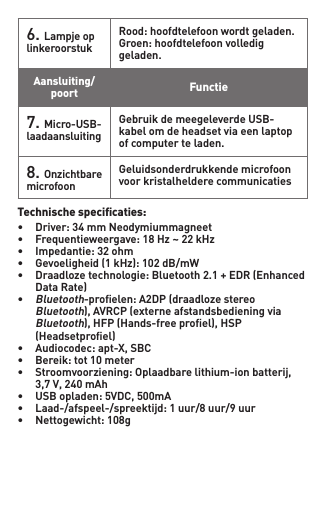 6. LampjeoplinkeroorstukRood:hoofdtelefoonwordtgeladen.Groen:hoofdtelefoonvollediggeladen.Aansluiting/poort Functie7.Micro-USB-laadaansluitingGebruikdemeegeleverdeUSB-kabel om de headset via een laptop of computer te laden.8.OnzichtbaremicrofoonGeluidsonderdrukkendemicrofoonvoor kristalheldere communicatiesTechnische speciﬁcaties: • Driver:34mmNeodymiummagneet• Frequentieweergave:18Hz~22kHz• Impedantie:32ohm• Gevoeligheid(1kHz):102dB/mW• Draadlozetechnologie:Bluetooth2.1+EDR(Enhanced  DataRate)•Bluetooth-proelen:A2DP(draadlozestereo  Bluetooth),AVRCP(externeafstandsbedieningvia  Bluetooth),HFP(Hands-freeproel),HSP  (Headsetproel)• Audiocodec:apt-X,SBC• Bereik:tot10meter• Stroomvoorziening:Oplaadbarelithium-ionbatterij,  3,7V,240mAh• USBopladen:5VDC,500mA• Laad-/afspeel-/spreektijd:1uur/8uur/9uur• Nettogewicht:108g