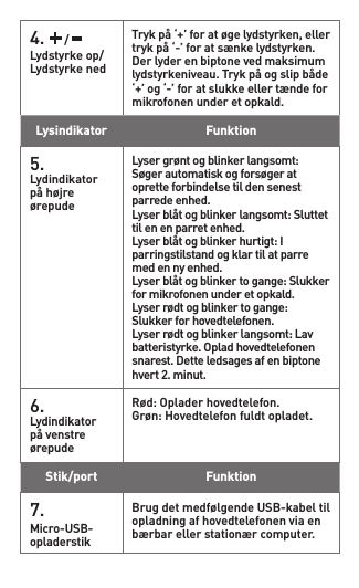 4.   /   Lydstyrkeop/LydstyrkenedTrykpå‘+’foratøgelydstyrken,ellertrykpå‘-’foratsænkelydstyrken.Derlyderenbiptonevedmaksimumlydstyrkeniveau.Trykpåogslipbåde‘+’og‘-’foratslukkeellertændeformikrofonen under et opkald.Lysindikator Funktion5. LydindikatorpåhøjreørepudeLysergrøntogblinkerlangsomt:Søgerautomatiskogforsøgeratoprette forbindelse til den senest parrede enhed.Lyserblåtogblinkerlangsomt:Sluttettil en en parret enhed.Lyserblåtogblinkerhurtigt:Iparringstilstand og klar til at parre med en ny enhed.Lyserblåtogblinkertogange:Slukkerfor mikrofonen under et opkald.Lyserrødtogblinkertogange:Slukker for hovedtelefonen.Lyserrødtogblinkerlangsomt:Lavbatteristyrke.Opladhovedtelefonensnarest.Detteledsagesafenbiptonehvert2.minut.6. LydindikatorpåvenstreørepudeRød:Opladerhovedtelefon.Grøn:Hovedtelefonfuldtopladet.Stik/port Funktion7. Micro-USB-opladerstikBrugdetmedfølgendeUSB-kabeltilopladning af hovedtelefonen via en bærbar eller stationær computer.