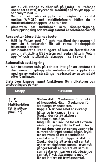 Knapp     Funktion1.   Multifunktion(Ström/Kop-pla/Ring)Ström:Hållin2sekunderförattslåpåheadsetet.Hållin3sekunderförattstängaavheadsetet.Koppla:Närheadsetetäravstängthållerduinknappenimerän5sekunderförattaktiveraihopkopplingsläge.Ring:Hållin1sekundförattaktiveraröstuppringning.Hållin2sekunderförattringauppdetsenastuppringdanumretnäringetsamtalpågår.Tryckförattsvarapåettinkommandesamtalellerförattläggapå.Hållin2sekunderförattavvisaettsamtalunderettpågåendesamtal.Trycktvågångerförattaccepteraettsamtalsomväntarochparkeraettpågåendesamtal.Trycktillsammansmed‘+’förattinitieraetttrevägssamtal. Om du vill stänga av eller slå på ljudet i mikrofonen  underettsamtal,tryckerdusamtidigtpåVolymupp“+”  ochVolymned“-“. Om du vill vidarekoppla ett pågående samtal  mellan WP-350 och mobiltelefonen, håller du in  multifunktionsknappeni2sekunder.• Observera att funktioner som röstuppringning,  återuppringningochtrevägssamtalärtelefonberoende  Rensa eller återställa headsetet• Håll in Volym ned “-” och multifunktionsknappen i  mer än 6 sekunder för att rensa ihopkopplade   Bluetooth-enheter• Omheadsetet slutar fungerasåkan du återställadet  genomatttillföraUSB-strömochsedanhållainVolym  upp“+”ochmultifunktionsknappenica1sekund Automatisk avstängning• Närheadsetet slåspåoch detintegår attanslutatill   den  senast  ihopkopplade  enheten  eller  koppla  ihop   med en ny enhet så stängs headsetet av automatiskt   efter 5 minuter.Lista över knappar samt funktioner för indikatorer och anslutningar/portar