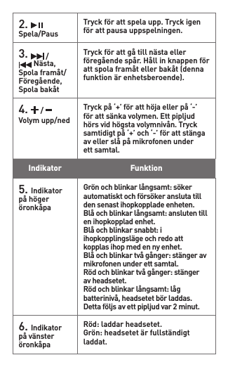 2.   Spela/PausTryckförattspelaupp.Tryckigenförattpausauppspelningen.3.   / Nästa,Spolaframåt/Föregående,SpolabakåtTryckförattgåtillnästaellerföregåendespår.Hållinknappenförattspolaframåtellerbakåt(dennafunktionärenhetsberoende).4.   /   Volymupp/nedTryckpå‘+’föratthöjaellerpå‘-’förattsänkavolymen.Ettpipljudhörsvidhögstavolymnivån.Trycksamtidigtpå‘+’och‘-’förattstängaavellerslåpåmikrofonenunderett samtal.Indikator Funktion5. Indikator påhögeröronkåpaGrönochblinkarlångsamt:sökerautomatisktochförsökeranslutatillden senast ihopkopplade enheten.Blåochblinkarlångsamt:anslutentillen ihopkopplad enhet.Blåochblinkarsnabbt:iihopkopplingslägeochredoattkopplas ihop med en ny enhet.Blåochblinkartvågånger:stängeravmikrofonen under ett samtal.Rödochblinkartvågånger:stängerav headsetet.Rödochblinkarlångsamt:lågbatterinivå,headsetetbörladdas.Dettaföljsavettpipljudvar2minut.6. Indikator påvänsteröronkåpaRöd:laddarheadsetet.Grön:headsetetärfullständigtladdat.