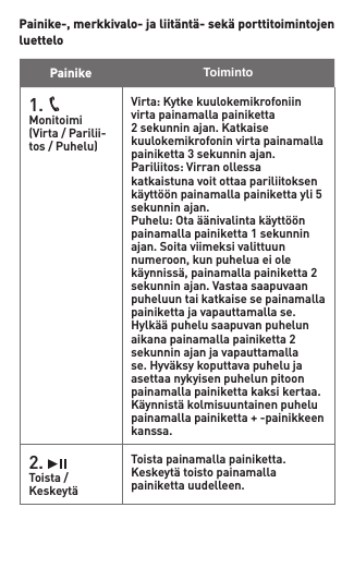 Painike  Toiminto1.   Monitoimi(Virta/Parilii-tos / Puhelu)Virta:Kytkekuulokemikrofoniinvirta painamalla painiketta 2sekunninajan.Katkaisekuulokemikrofonin virta painamalla painiketta 3 sekunnin ajan. Pariliitos:Virranollessakatkaistuna voit ottaa pariliitoksen käyttöönpainamallapainikettayli5sekunnin ajan.Puhelu:Otaäänivalintakäyttöönpainamallapainiketta1sekunninajan. Soita viimeksi valittuun numeroon,kunpuheluaeiolekäynnissä,painamallapainiketta2sekunninajan.Vastaasaapuvaanpuheluun tai katkaise se painamalla painiketta ja vapauttamalla se. Hylkääpuhelusaapuvanpuhelunaikanapainamallapainiketta2sekunnin ajan ja vapauttamalla se.Hyväksykoputtavapuhelujaasettaa nykyisen puhelun pitoon painamalla painiketta kaksi kertaa. Käynnistäkolmisuuntainenpuhelupainamallapainiketta+-painikkeenkanssa.2.   Toista / KeskeytäToista painamalla painiketta. Keskeytätoistopainamallapainiketta uudelleen.Painike-, merkkivalo- ja liitäntä- sekä porttitoimintojen luettelo