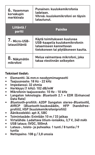 6. Vasemmankorvakupin merkkivaloPunainen:kuulokemikrofonialadataan.Vihreä:kuulokemikrofoniontäysinlatautunut.Liitäntä / portti Painike 7.Micro-USB-latausliitäntäKäytätoimitukseenkuuluvaaUSB-kaapelia kuulokemikrofonin lataamiseen kannettavan tietokoneentaipöytäkoneenkautta.8.NäkymätönmikrofoniMeluavaimentavamikrofoni,jokatakaaviestinnänselkeydenTekniset tiedot: • Elementti:34mm:nneodyymimagneetti• Taajuusvaste:18Hz-22kHz• Impedanssi:32ohmia• Herkkyys(1kHz):102dB/mW• Mikrofonintaajuusvaste:10Hz-10kHz• Langaton teknologia:Bluetooth 2.1 + EDR (Enhanced  DataRate)•Bluetooth-proilit: A2DP (langaton stereo-Bluetooth),  AVRCP (Bluetooth-kaukosäädin, HFP (handsfree-  proili),HSP(kuulokemikrofoniproili)• Äänikoodekki:apt-X,SBC• Toimintasäde:Enintään10m/33jalkaa• Virtalähde:Ladattavalitium-ioniakku,3,7V,240mAh• USBlataus:5VDC,500mA• Lataus-,toisto-japuheaika:1tunti/8tuntia/9  tuntia• Nettopaino:108g/3,8unssia