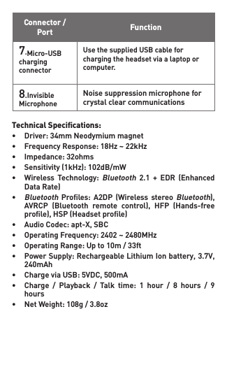 Technical Speciﬁcations: • Driver:34mmNeodymiummagnet• FrequencyResponse:18Hz~22kHz• Impedance:32ohms• Sensitivity(1kHz):102dB/mW• Wireless Technology:Bluetooth 2.1 + EDR (Enhanced  DataRate)•Bluetooth Proles: A2DP (Wireless stereoBluetooth),  AVRCP (Bluetooth remote control), HFP (Hands-free  prole),HSP(Headsetprole)• AudioCodec:apt-X,SBC• OperatingFrequency:2402~2480MHz• OperatingRange:Upto10m/33ft• PowerSupply:RechargeableLithiumIonbattery,3.7V,  240mAh• ChargeviaUSB:5VDC,500mA• Charge / Playback / Talk time: 1 hour / 8 hours / 9   hours• NetWeight:108g/3.8ozConnector / Port Function7.Micro-USBcharging connectorUse the supplied USB cable for charging the headset via a laptop or computer.8.Invisible MicrophoneNoise suppression microphone for crystal clear communications