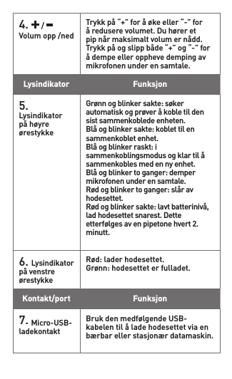 4.   /   Volumopp/nedTrykkpå“+”foråøkeeller“-”foråreduserevolumet.Duhøreretpipnårmaksimaltvolumernådd.Trykkpåogslippbåde“+”og“-”forådempeelleropphevedempingavmikrofonen under en samtale.Lysindikator Funksjon5. LysindikatorpåhøyreørestykkeGrønnogblinkersakte:søkerautomatiskogprøveråkobletildensist sammenkoblede enheten.Blåogblinkersakte:koblettilensammenkoblet enhet.Blåogblinkerraskt:isammenkoblingsmodusogklartilåsammenkobles med en ny enhet.Blåogblinkertoganger:dempermikrofonen under en samtale.Rødogblinkertoganger:slåravhodesettet.Rødogblinkersakte:lavtbatterinivå,ladhodesettetsnarest.Detteetterfølgesavenpipetonehvert2.minutt.6. LysindikatorpåvenstreørestykkeRød:laderhodesettet.Grønn:hodesetteterfulladet.Kontakt/port Funksjon 7.Micro-USB-ladekontaktBrukdenmedfølgendeUSB-kabelentilåladehodesettetviaenbærbar eller stasjonær datamaskin.