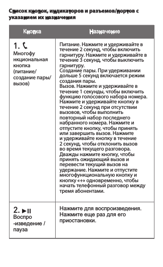 Список кнопок, индикаторов и разъемов/портов с указанием их назначенияКнопка  Назначение1.   Многофункциональная кнопка (питание/создание пары/вызов)Питание.Нажмитеиудерживайтевтечение 2 секунд, чтобы включить гарнитуру.Нажмитеиудерживайтевтечение 3 секунд, чтобы выключить гарнитуру. Создание пары. При удерживании дольше 5 секунд включается режим создания пары.Вызов.Нажмитеиудерживайтевтечение 1 секунды, чтобы включить функцию голосового набора номера. Нажмитеиудерживайтекнопкувтечение 2 секунд при отсутствии вызовов, чтобы выполнить повторный набор последнего набранногономера.Нажмитеиотпустите кнопку, чтобы принять илизавершитьвызов.Нажмитеи удерживайте кнопку в течение 2 секунд, чтобы отклонить вызов во время текущего разговора. Дваждынажмитекнопку,чтобыпринять ожидающий вызов и перевести текущий вызов на удержание.Нажмитеиотпуститемногофункциональную кнопку и кнопку«+»одновременно,чтобыначать телефонный разговор между тремя абонентами.2.   Воспро -изведение / паузаНажмите для воспроизведения. Нажмите еще раз для его приостановки.