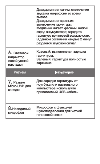 Дважды мигает синим: отключение звука на микрофоне во время вызова.Дважды мигает красным: выключение гарнитуры.Медленно мигает красным: низкий заряд аккумулятора; зарядите гарнитуру при первой возможности. В данном состоянии каждые 2 минут раздается звуковой сигнал.6. Световой индикатор левой ушной накладкиКрасный: выполняется зарядка гарнитуры.Зеленый: гарнитура полностью заряжена.Разъем   Назначение7.Разъем Micro-USB для зарядкиДля зарядки гарнитуры от ноутбука или настольного компьютера используйте прилагаемый USB-кабель.8.Невидимый микрофонМикрофон с функцией шумоподавления для четкой голосовой связи