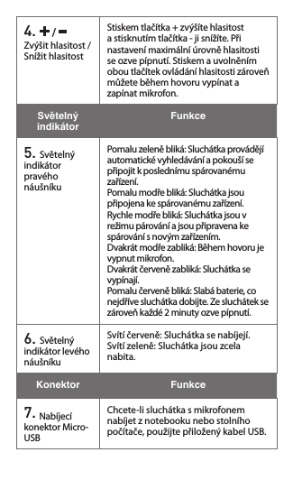 4.   /   Zvýšit hlasitost / Snížit hlasitost Stiskemtlačítka+zvýšítehlasitosta stisknutím tlačítka - ji snížíte. Při nastavení maximální úrovně hlasitosti se ozve pípnutí. Stiskem a uvolněním obou tlačítek ovládání hlasitosti zároveň můžete během hovoru vypínat a zapínat mikrofon.Světelný indikátor Funkce5. Světelný indikátor pravého náušníkuPomalu zeleně bliká: Sluchátka provádějí automatické vyhledávání a pokouší se připojit k poslednímu spárovanému zařízení.Pomalu modře bliká: Sluchátka jsou připojena ke spárovanému zařízení.Rychle modře bliká: Sluchátka jsou v režimu párování a jsou připravena ke spárování s novým zařízením.Dvakrát modře zabliká: Během hovoru je vypnut mikrofon.Dvakrát červeně zabliká: Sluchátka se vypínají.Pomalu červeně bliká: Slabá baterie, co nejdříve sluchátka dobijte. Ze sluchátek se zároveň každé 2 minuty ozve pípnutí.6. Světelný indikátor levého náušníkuSvítí červeně: Sluchátka se nabíjejí.Svítí zeleně: Sluchátka jsou zcela nabita.Konektor Funkce7.Nabíjecí konektor Micro-USBChcete-li sluchátka s mikrofonem nabíjet z notebooku nebo stolního počítače, použijte přiložený kabel USB.