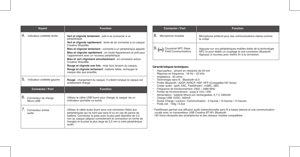 Caractéristiques techniques: •  Haut-parleur : aimant en néodyme de 34 mm•  Réponse en fréquence : 18 Hz ~ 22 kHz•  Impédance : 32 ohms• Technologie sans ﬁ l : Bluetooth v3.0• Proﬁ ls Bluetooth : A2DP, AVRCP, HSP, HFP (Compatible HD Voice)•  Codec audio : aptX, AAC, FastStream*, mSBC, SBC•  Fréquence de fonctionnement: 2402 ~ 2480 MHz•  Portée de fonctionnement : jusqu’à 10m / 33ft•  Alimentation : batterie lithium-ion rechargeable, 3,7 V, 430mAh •  Charge USB: 5VDC, 500mA•  Durée Charge / Lecture / Communication : 2 heures / 12 heures / 14 heures•  Poids net : 150g / 5.3oz* FastStream permet une diffusion audio bidirectionnelle sans ﬁ l à basse latence et une communication vocale avec un transmetteur USB Creative BT-W1 Bluetooth HD Voice nécessite des smartphones et des réseaux mobiles compatibles.4.    Indicateur oreillette droite 8.    Microphone invisible5.    Indicateur oreillette gauche9.            Coussinet NFC (Near                      Field Communication)6.   Connecteur de charge Micro-USB7.   Connecteur entrée audioVert et clignote lentement : prêt à se connecter à un périphérique.Vert et clignote rapidement : tente de se connecter à un casque Creative ShareMe.Bleu et clignote lentement : connecté à un périphérique apparié.Bleu et clignote rapidement : en mode Appariement et prêt pour l’appariement avec un nouveau périphérique.Bleu et vert clignotent simultanément : en connexion active Creative ShareMe.Rouge et clignote une fois : mise hors tension du casque.Rouge et clignote lentement : batterie faible, rechargez le casque dès que possible.Microphone antibruit pour des communications claires comme le cristalRouge : chargement du casque. Il s’éteint lorsque le casque est entièrement chargé.Appuyez sur vos périphériques mobiles dotés de la technologie NFC ici pour établir un couplage et une connexion Bluetooth. Appuyez à nouveau pour mettre ﬁ n à la connexion.Utilisez le câble USB fourni pour charger le casque via un ordinateur (portable ou autre).Utilisez le câble audio fourni pour une connexion ﬁ laire aux périphériques qui ne sont pas sans ﬁ l ou en cas de panne de batterie. Connectez la prise avec le plus petit diamètre de 2,5 mm au casque (alignez correctement le connecteur en forme de triangle) et la prise la plus large de 3,5 mm à votre périphérique audio.Voyant Connector / PortConnector / PortFunction FunctionFunction