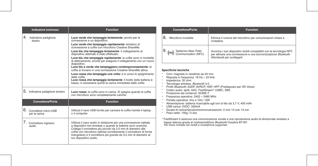 Speciﬁ che tecniche •  Coni: magnete in neodimio da 34 mm•  Risposta in frequenza: 18 Hz ~ 22 kHz•  Impedenza: 32 ohm• Tecnologia wireless: Bluetooth 3.0• Proﬁ li Bluetooth: A2DP, AVRCP, HSP, HFP (Predisposto per HD Voice)•  Codec audio: aptX, AAC, FastStream* mSBC, SBC•  Protezione dei contenuti: SCMS-T•  Frequenza operativa: 2402 ~ 2480 MHz• Portata operativa: ﬁ no a 10m / 33ft•  Alimentazione: batteria ricaricabile agli ioni di litio da 3,7 V, 430 mAh •  USB carica: 5VDC, 500mA•  Durata di carica/riproduzione/conversazione: 2 ore/ 12 ore/ 14 ore•  Peso netto: 150g / 5.3oz* FastStream ti assicura una comunicazione vocale e una riproduzione audio bi-direzionale wireless a bassa latenza grazie al ricetrasmettitore Bluetooth Creative BT-W1   HD Voice richiede reti mobili e smartphone supportati.4.    Indicatore padiglione destro5.   Indicatore padiglione sinistro6.   Connettore micro-USB per la carica7.   Connettore ingresso audioLuce verde che lampeggia lentamente: pronto per la connessione a un dispositivo.Luce verde che lampeggia rapidamente: tentativo di connessione a cufﬁ e con microfono Creative ShareMe.Luce blu che lampeggia lentamente: il collegamento al dispositivo abbinato è stato effettuato.Luce blu che lampeggia rapidamente: le cufﬁ e sono in modalità di abbinamento, pronte per eseguire il collegamento con un nuovo dispositivo.Luce blu e verde che lampeggiano contemporaneamente: le cufﬁ e si trovano in una connessione Creative ShareMe attiva.Luce rossa che lampeggia una volta: è in corso lo spegnimento delle cufﬁ e.Luce rossa che lampeggia lentamente: il livello della batteria è basso; è necessaria quindi la carica immediata delle cufﬁ e. Luce rossa: le cufﬁ e sono in carica. Si spegne quando le cufﬁ e con microfono sono completamente cariche.Utilizza il cavo USB fornito per caricare le cufﬁ e tramite il laptop o il computer.Utilizza il cavo audio in dotaizone per una connessione cablata a dispositivi non-wireless o quando le batterie sono scariche. Collega il connettore più piccolo da 2,5 mm di diametro alle cufﬁ e con microfono (allinea correttamente il connettore di forma triangolare) e il connettore più grande da 3,5 mm di diametro al tuo dispositivo audio.Indicatore luminosoConnettore/PortaFunctionFunction8.    Microfono invisibile9.             Tastierino Near Field           Communication (NFC)Elimina il rumore del microfono per comunicazioni chiare e cristalline.Avvicina i tuoi dispositivi mobili compatibili con la tecnologia NFC per attivare una connessione e una sincronizzazione Bluetooth. Allontanali per scollegarli.Connettore/Porta Function