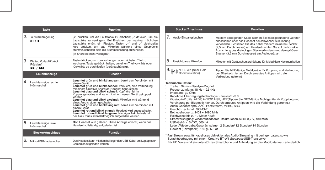 Technische Daten: • Treiber: 34-mm-Neodym-Magnet•  Frequenzumfang: 18 Hz ~ 22 kHz•  Impedanz: 32 Ohm• Kabellose Übertragungstechnologie: Bluetooth v3.0• Bluetooth-Proﬁ le: A2DP, AVRCP, HSP, HFP(Tippen Sie NFC-fähige Mobilgeräte für Kopplung und    Verbindung per Bluetooth hier an. Durch erneutes Antippen wird die Verbindung getrennt.)• Audio-Codecs: aptX, AAC, FastStream*, mSBC, SBC •  Geschützter Inhalt: SCMS-T•  Betriebsfrequenz: 2402 ~ 2480 MHz•  Reichweite: bis zu 10 Meter / 33ft• Stromversorgung: wiederauﬂ adbarer Lithium-Ionen-Akku, 3,7 V, 430 mAh • USB-Gebühr: 5VDC, 500mA•  Laden/Wiedergabe/Gesprächsdauer: 2 Stunden/ 12 Stunden/ 14 Stunden•  Gewicht (unverpackt): 150 g / 5.3 oz* FastStream sorgt für kabelloses bidirektionales Audio-Streaming mit geringer Latenz sowie Sprachübertragung mit einem Creative BT-W1 Bluetooth-USB-Transceiver  Für HD Voice sind ein unterstütztes Smartphone und Anbindung an das Mobildatennetz erforderlich.2.   Lautstärkeregelung3.    Weiter, Vorlauf/Zurück, Rücklauf4.    Leuchtanzeige rechte Hörmuschel5.    Leuchtanzeige linke Hörmuschel„+“ drücken, um die Lautstärke zu erhöhen; „-“ drücken, um die Lautstärke zu verringern. Bei Erreichen der maximal möglichen Lautstärke ertönt ein Piepton. Tasten „+“ und „-“ gleichzeitig kurz drücken, um das Mikrofon während eines Gesprächs stummzuschalten bzw. die Stummschaltung aufzuheben.(in ShareMe nicht verfügbar)Taste drücken, um zum vorherigen oder nächsten Titel zu wechseln. Taste gedrückt halten, um einen Titel vorwärts oder rückwärts zu durchlaufen (geräteabhängig).Rot: Headset wird geladen. Diese Anzeige erlischt, wenn das Headset vollständig aufgeladen ist.Taste FunktionLeuchtanzeigeStecker/AnschlussFunctionFunctionLeuchtet grün und blinkt langsam: bereit zum Verbinden mit einem Gerät.Leuchtet grün und blinkt schnell: versucht, eine Verbindung mit einem Creative ShareMe-Headset herzustellen.Leuchtet blau und blinkt schnell: Kopfhörer ist im Kopplungsmodus und kann mit einem neuen Gerät gekoppelt werden.Leuchtet blau und blinkt zweimal: Mikrofon wird während eines Anrufs stummgeschaltet.Leuchtet grün und blinkt langsam: bereit zum Verbinden mit einem Gerät.Leuchtet rot und blinkt einmal: Headset wird ausgeschaltet.Leuchtet rot und blinkt langsam: Niedriger Akkuladestand, der Akku muss schnellstmöglich aufgeladen werden. 6.    Mikro-USB-Ladestecker7.    Audio-Eingangsbuchse8.    Unsichtbares Mikrofon9.            NFC-Feld (Near Field            Communication)Das Headset kann mit dem beiliegenden USB-Kabel am Laptop oder Computer aufgeladen werden.Mit dem beiliegenden Kabel können Sie kabelgebundene Geräten anschließen oder das Headset bei schwacher Akkuladung verwenden. Schließen Sie das Kabel mit dem kleineren Stecker (2,5 mm Durchmesser) am Headset (achten Sie auf die korrekte Ausrichtung des dreieckigen Steckverbinders) und dem größeren Stecker (3,5 mm Durchmesser) am Audiogerät an.Mikrofon mit Geräuschunterdrückung für kristallklare KommunikationTippen Sie NFC-fähige Mobilgeräte für Kopplung und Verbindung per Bluetooth hier an. Durch erneutes Antippen wird die Verbindung getrennt.Stecker/Anschluss Funktion//