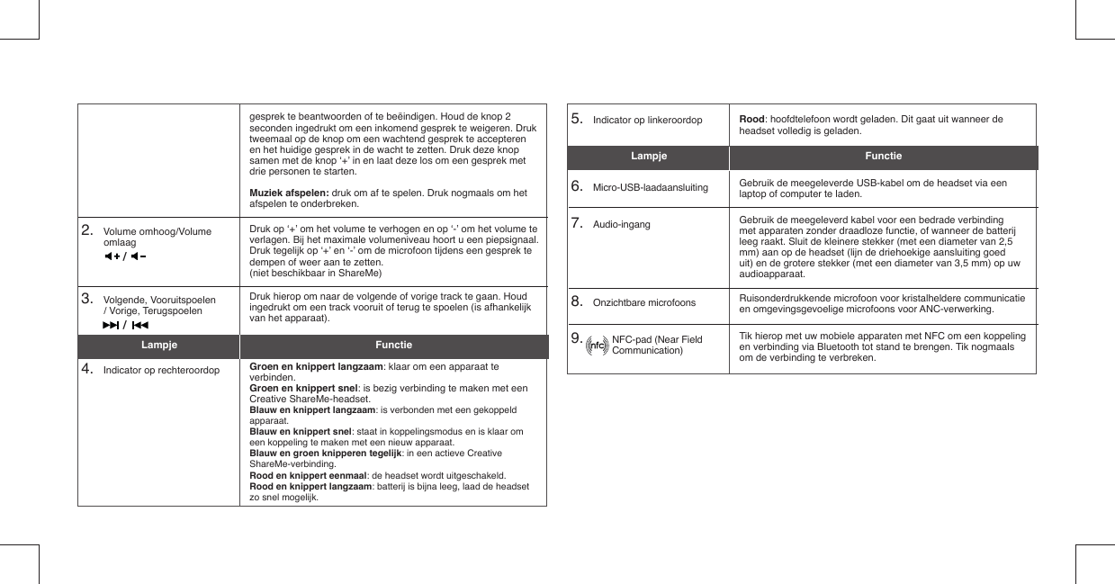 2.    Volume omhoog/Volume omlaag   5.    Indicator op linkeroordop 3.    Volgende, Vooruitspoelen/ Vorige, Terugspoelen4.    Indicator op rechteroordop6.    Micro-USB-laadaansluiting7.    Audio-ingang8.    Onzichtbare microfoons9.            NFC-pad (Near Field          Communication)gesprek te beantwoorden of te beëindigen. Houd de knop 2 seconden ingedrukt om een inkomend gesprek te weigeren. Druk tweemaal op de knop om een wachtend gesprek te accepteren en het huidige gesprek in de wacht te zetten. Druk deze knop samen met de knop ‘+’ in en laat deze los om een gesprek met drie personen te starten.Muziek afspelen: druk om af te spelen. Druk nogmaals om het afspelen te onderbreken.Rood: hoofdtelefoon wordt geladen. Dit gaat uit wanneer de headset volledig is geladen.Druk op ‘+’ om het volume te verhogen en op ‘-’ om het volume te verlagen. Bij het maximale volumeniveau hoort u een piepsignaal. Druk tegelijk op ‘+’ en ‘-’ om de microfoon tijdens een gesprek te dempen of weer aan te zetten.(niet beschikbaar in ShareMe)Druk hierop om naar de volgende of vorige track te gaan. Houd ingedrukt om een track vooruit of terug te spoelen (is afhankelijk van het apparaat).Groen en knippert langzaam: klaar om een apparaat te verbinden.Groen en knippert snel: is bezig verbinding te maken met een Creative ShareMe-headset.Blauw en knippert langzaam: is verbonden met een gekoppeld apparaat.Blauw en knippert snel: staat in koppelingsmodus en is klaar om een koppeling te maken met een nieuw apparaat.Blauw en groen knipperen tegelijk: in een actieve Creative ShareMe-verbinding.Rood en knippert eenmaal: de headset wordt uitgeschakeld.Rood en knippert langzaam: batterij is bijna leeg, laad de headset zo snel mogelijk.Gebruik de meegeleverde USB-kabel om de headset via een laptop of computer te laden.Gebruik de meegeleverd kabel voor een bedrade verbinding met apparaten zonder draadloze functie, of wanneer de batterij leeg raakt. Sluit de kleinere stekker (met een diameter van 2,5 mm) aan op de headset (lijn de driehoekige aansluiting goed uit) en de grotere stekker (met een diameter van 3,5 mm) op uw audioapparaat.Ruisonderdrukkende microfoon voor kristalheldere communicatie en omgevingsgevoelige microfoons voor ANC-verwerking.Tik hierop met uw mobiele apparaten met NFC om een koppeling en verbinding via Bluetooth tot stand te brengen. Tik nogmaals om de verbinding te verbreken.Lampje  Lampje  FunctieFunctie//