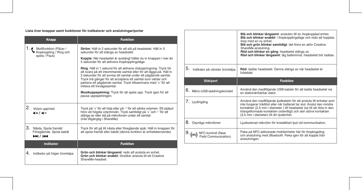 Lista över knappar samt funktioner för indikatorer och anslutningar/portar1.        Multifunktion (På/av /      Ihopkoppling / Ring och      spela / Paus)2.    Volym upp/ned3.    Nästa, Spola framåt/Föregående, Spola bakåt4.    Indikator på höger öronkåpaStröm: Håll in 2 sekunder för att slå på headsetet. Håll in 3 sekunder för att stänga av headsetet. Koppla: När headsetet är avstängt håller du in knappen i mer än 5 sekunder för att aktivera ihopkopplingsläge.Ring: Håll in 1 sekund för att aktivera röstuppringning. Tryck för att svara på ett inkommande samtal eller för att lägga på. Håll in 2 sekunder för att avvisa ett samtal under ett pågående samtal. Tryck två gånger för att acceptera ett samtal som väntar och parkera ett pågående samtal. Tryck tillsammans med ‘+’ för att initiera ett trevägssamtal.Musikuppspelning: Tryck för att spela upp. Tryck igen för att pausa uppspelningen.Tryck på ‘+’ för att höja eller på ‘-’ för att sänka volymen. Ett pipljud hörs vid högsta volymnivån. Tryck samtidigt på ‘+’ och ‘-’ för att stänga av eller slå på mikrofonen under ett samtal.(inte tillgänglig i ShareMe)Tryck för att gå till nästa eller föregående spår. Håll in knappen för att spola framåt eller bakåt (denna funktion är enhetsberoende).Grön och blinkar långsamt: redo att ansluta en enhet.Grön och blinkar snabbt: försöker ansluta till ett Creative ShareMe-headset.Knapp Indikator FunktionFunktion5.    Indikator på vänster öronkåpa6.   Mikro-USB-laddningskontakt7.   Ljudingång8.   Osynliga mikrofoner9.            NFC-kontroll (Near           Field Communication)Röd: laddar headsetet. Denna stängs av när headsetet är fulladdat.Använd den medföljande USB-kabeln för att ladda headsetet via en stationär/bärbar dator.Använd den medföljande ljudkabeln för att ansluta till enheter som inte fungerar trådlöst eller när batteriet tar slut. Anslut den mindre kontakten (2,5 mm i diameter ) till headsetet (se till att rikta in den triangelformade kontakten ordentligt) och den större kontakten (3,5 mm i diameter) till din ljudenhet.Ljudisolerad mikrofon för kristallklart ljud vid kommunikation.Peka på NFC-aktiverade mobilenheter här för ihopkoppling och anslutning med Bluetooth. Peka igen för att koppla från anslutningen.Stik/port FunktionBlå och blinkar långsamt: ansluten till en ihopkopplad enhet.Blå och blinkar snabbt: i ihopkopplingsläge och redo att kopplas ihop med en ny enhet.Blå och grön blinkar samtidigt: det ﬁ nns en aktiv Creative ShareMe-anslutning.Röd och blinkar en gång: headsetet stängs av.Röd och blinkar långsamt: låg batterinivå, headsetet bör laddas.//