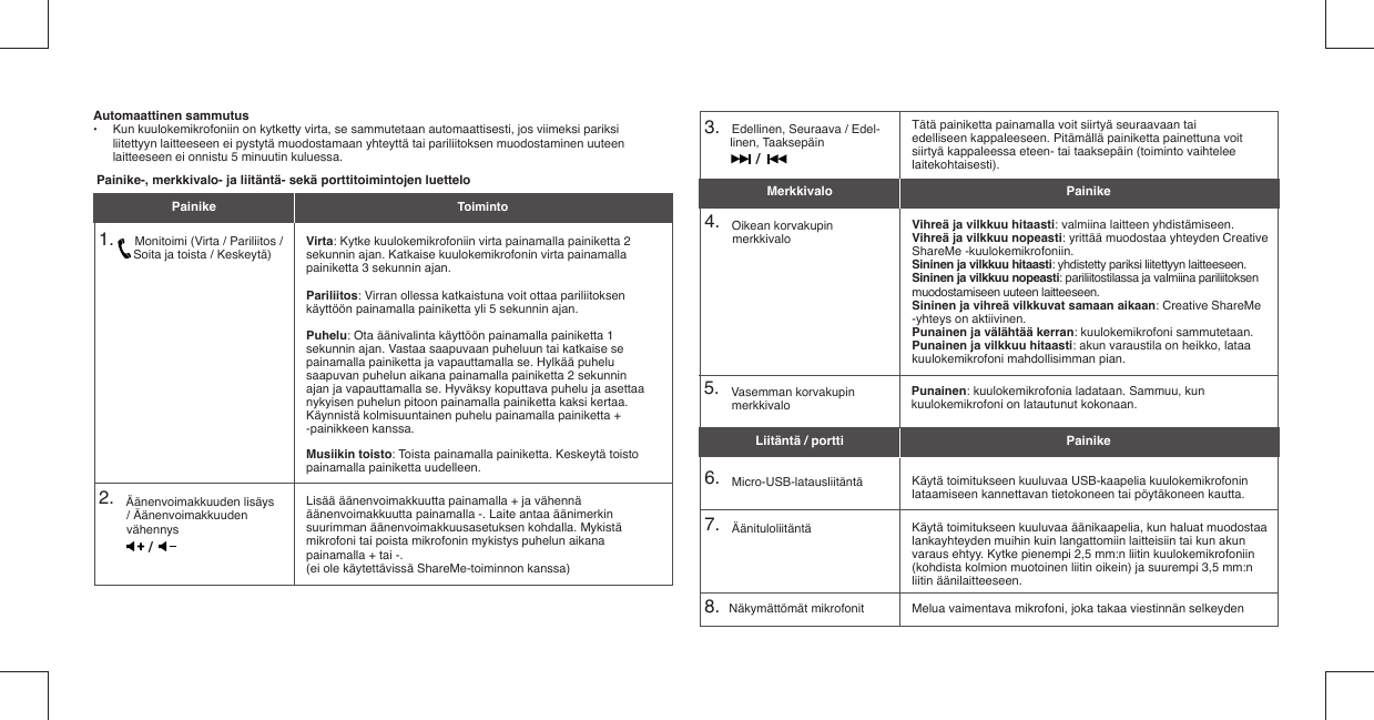 Automaattinen sammutus•  Kun kuulokemikrofoniin on kytketty virta, se sammutetaan automaattisesti, jos viimeksi pariksi   liitettyyn laitteeseen ei pystytä muodostamaan yhteyttä tai pariliitoksen muodostaminen uuteen    laitteeseen ei onnistu 5 minuutin kuluessa.Painike-, merkkivalo- ja liitäntä- sekä porttitoimintojen luettelo1.       Monitoimi (Virta / Pariliitos /       Soita ja toista / Keskeytä)2.    Äänenvoimakkuuden lisäys / Äänenvoimakkuuden vähennysVirta: Kytke kuulokemikrofoniin virta painamalla painiketta 2 sekunnin ajan. Katkaise kuulokemikrofonin virta painamalla painiketta 3 sekunnin ajan. Pariliitos: Virran ollessa katkaistuna voit ottaa pariliitoksen käyttöön painamalla painiketta yli 5 sekunnin ajan.Puhelu: Ota äänivalinta käyttöön painamalla painiketta 1 sekunnin ajan. Vastaa saapuvaan puheluun tai katkaise se painamalla painiketta ja vapauttamalla se. Hylkää puhelu saapuvan puhelun aikana painamalla painiketta 2 sekunnin ajan ja vapauttamalla se. Hyväksy koputtava puhelu ja asettaa nykyisen puhelun pitoon painamalla painiketta kaksi kertaa. Käynnistä kolmisuuntainen puhelu painamalla painiketta + -painikkeen kanssa.Musiikin toisto: Toista painamalla painiketta. Keskeytä toisto painamalla painiketta uudelleen.Lisää äänenvoimakkuutta painamalla + ja vähennä äänenvoimakkuutta painamalla -. Laite antaa äänimerkin suurimman äänenvoimakkuusasetuksen kohdalla. Mykistä mikrofoni tai poista mikrofonin mykistys puhelun aikana painamalla + tai -.(ei ole käytettävissä ShareMe-toiminnon kanssa)Painike Toiminto 4.    Oikean korvakupin merkkivalo5.    Vasemman korvakupin merkkivalo6.    Micro-USB-latausliitäntä7.    Äänituloliitäntä8.   Näkymättömät mikrofonit3.    Edellinen, Seuraava / Edel-linen, TaaksepäinVihreä ja vilkkuu hitaasti: valmiina laitteen yhdistämiseen.Vihreä ja vilkkuu nopeasti: yrittää muodostaa yhteyden Creative ShareMe -kuulokemikrofoniin.Sininen ja vilkkuu hitaasti: yhdistetty pariksi liitettyyn laitteeseen.Sininen ja vilkkuu nopeasti: pariliitostilassa ja valmiina pariliitoksen muodostamiseen uuteen laitteeseen.Sininen ja vihreä vilkkuvat samaan aikaan: Creative ShareMe -yhteys on aktiivinen.Punainen ja välähtää kerran: kuulokemikrofoni sammutetaan.Punainen ja vilkkuu hitaasti: akun varaustila on heikko, lataa kuulokemikrofoni mahdollisimman pian.Punainen: kuulokemikrofonia ladataan. Sammuu, kun kuulokemikrofoni on latautunut kokonaan.Käytä toimitukseen kuuluvaa USB-kaapelia kuulokemikrofonin lataamiseen kannettavan tietokoneen tai pöytäkoneen kautta.Käytä toimitukseen kuuluvaa äänikaapelia, kun haluat muodostaa lankayhteyden muihin kuin langattomiin laitteisiin tai kun akun varaus ehtyy. Kytke pienempi 2,5 mm:n liitin kuulokemikrofoniin (kohdista kolmion muotoinen liitin oikein) ja suurempi 3,5 mm:n liitin äänilaitteeseen.Melua vaimentava mikrofoni, joka takaa viestinnän selkeydenTätä painiketta painamalla voit siirtyä seuraavaan tai edelliseen kappaleeseen. Pitämällä painiketta painettuna voit siirtyä kappaleessa eteen- tai taaksepäin (toiminto vaihtelee laitekohtaisesti).MerkkivaloLiitäntä / porttiPainikePainike//
