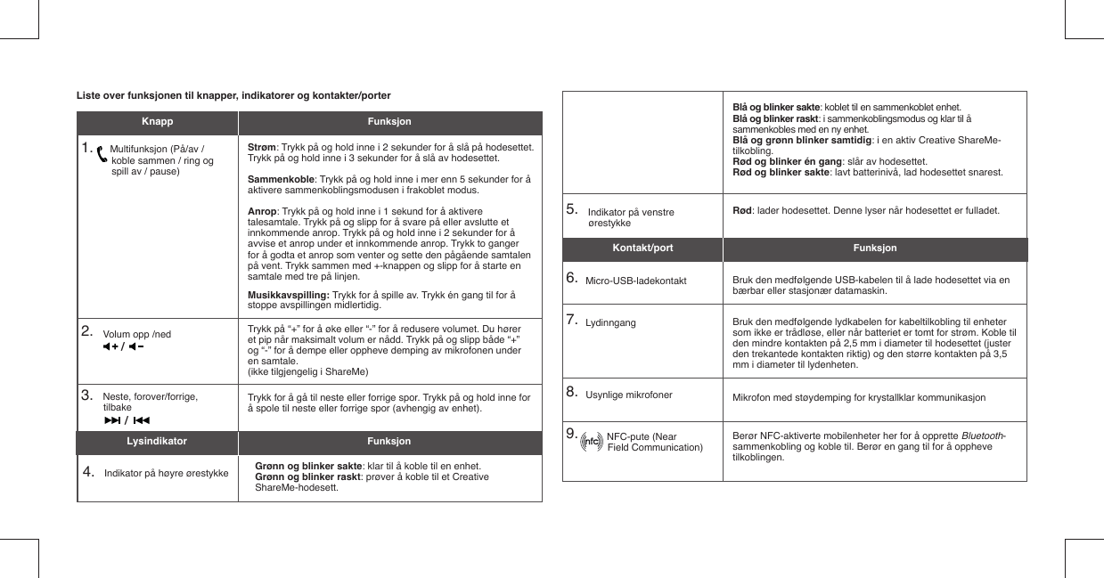  Liste over funksjonen til knapper, indikatorer og kontakter/porter1.       Multifunksjon (På/av /      koble sammen / ring og      spill av / pause)4.    Indikator på høyre ørestykke2.    Volum opp /ned5.    Indikator på venstre ørestykke3.    Neste, forover/forrige, tilbake6.   Micro-USB-ladekontakt7.   Lydinngang8.   Usynlige mikrofoner9.            NFC-pute (Near            Field Communication)Strøm: Trykk på og hold inne i 2 sekunder for å slå på hodesettet. Trykk på og hold inne i 3 sekunder for å slå av hodesettet. Sammenkoble: Trykk på og hold inne i mer enn 5 sekunder for å aktivere sammenkoblingsmodusen i frakoblet modus.Anrop: Trykk på og hold inne i 1 sekund for å aktivere talesamtale. Trykk på og slipp for å svare på eller avslutte et innkommende anrop. Trykk på og hold inne i 2 sekunder for å avvise et anrop under et innkommende anrop. Trykk to ganger for å godta et anrop som venter og sette den pågående samtalen på vent. Trykk sammen med +-knappen og slipp for å starte en samtale med tre på linjen.Musikkavspilling: Trykk for å spille av. Trykk én gang til for å stoppe avspillingen midlertidig.Blå og blinker sakte: koblet til en sammenkoblet enhet.Blå og blinker raskt: i sammenkoblingsmodus og klar til å sammenkobles med en ny enhet.Blå og grønn blinker samtidig: i en aktiv Creative ShareMe-tilkobling.Rød og blinker én gang: slår av hodesettet.Rød og blinker sakte: lavt batterinivå, lad hodesettet snarest.Trykk på “+” for å øke eller “-” for å redusere volumet. Du hører et pip når maksimalt volum er nådd. Trykk på og slipp både “+” og “-” for å dempe eller oppheve demping av mikrofonen under en samtale.(ikke tilgjengelig i ShareMe)Rød: lader hodesettet. Denne lyser når hodesettet er fulladet.Trykk for å gå til neste eller forrige spor. Trykk på og hold inne for å spole til neste eller forrige spor (avhengig av enhet).Bruk den medfølgende USB-kabelen til å lade hodesettet via en bærbar eller stasjonær datamaskin.Bruk den medfølgende lydkabelen for kabeltilkobling til enheter som ikke er trådløse, eller når batteriet er tomt for strøm. Koble til den mindre kontakten på 2,5 mm i diameter til hodesettet (juster den trekantede kontakten riktig) og den større kontakten på 3,5 mm i diameter til lydenheten.Mikrofon med støydemping for krystallklar kommunikasjonBerør NFC-aktiverte mobilenheter her for å opprette Bluetooth-sammenkobling og koble til. Berør en gang til for å oppheve tilkoblingen.KnappLysindikatorFunksjonFunksjon//Grønn og blinker sakte: klar til å koble til en enhet.Grønn og blinker raskt: prøver å koble til et Creative ShareMe-hodesett.Kontakt/port Funksjon