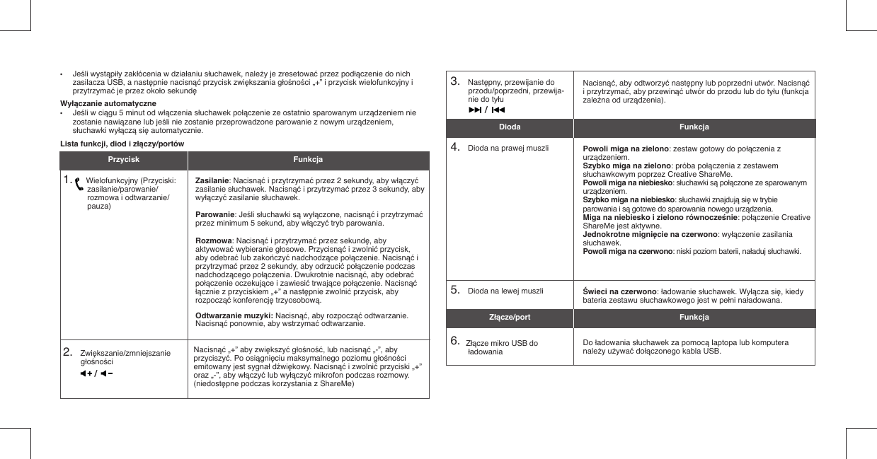 •  Jeśli wystąpiły zakłócenia w działaniu słuchawek, należy je zresetować przez podłączenie do nich   zasilacza USB, a następnie nacisnąć przycisk zwiększania głośności „+” i przycisk wielofunkcyjny i  przytrzymać je przez około sekundęWyłączanie automatyczne•  Jeśli w ciągu 5 minut od włączenia słuchawek połączenie ze ostatnio sparowanym urządzeniem nie  zostanie nawiązane lub jeśli nie zostanie przeprowadzone parowanie z nowym urządzeniem,   słuchawki wyłączą się automatycznie.Lista funkcji, diod i złączy/portów1.       Wielofunkcyjny (Przyciski:      zasilanie/parowanie/       rozmowa i odtwarzanie/     pauza)3.    Następny, przewijanie do przodu/poprzedni, przewija-nie do tyłu5.    Dioda na lewej muszli6.   Złącze mikro USB do ładowania4.    Dioda na prawej muszliZasilanie: Nacisnąć i przytrzymać przez 2 sekundy, aby włączyć zasilanie słuchawek. Nacisnąć i przytrzymać przez 3 sekundy, aby wyłączyć zasilanie słuchawek. Parowanie: Jeśli słuchawki są wyłączone, nacisnąć i przytrzymać przez minimum 5 sekund, aby włączyć tryb parowania.Rozmowa: Nacisnąć i przytrzymać przez sekundę, aby aktywować wybieranie głosowe. Przycisnąć i zwolnić przycisk, aby odebrać lub zakończyć nadchodzące połączenie. Nacisnąć i przytrzymać przez 2 sekundy, aby odrzucić połączenie podczas nadchodzącego połączenia. Dwukrotnie nacisnąć, aby odebrać połączenie oczekujące i zawiesić trwające połączenie. Nacisnąć łącznie z przyciskiem „+” a następnie zwolnić przycisk, aby rozpocząć konferencję trzyosobową.Odtwarzanie muzyki: Nacisnąć, aby rozpocząć odtwarzanie. Nacisnąć ponownie, aby wstrzymać odtwarzanie.Nacisnąć, aby odtworzyć następny lub poprzedni utwór. Nacisnąć i przytrzymać, aby przewinąć utwór do przodu lub do tyłu (funkcja zależna od urządzenia).Świeci na czerwono: ładowanie słuchawek. Wyłącza się, kiedy bateria zestawu słuchawkowego jest w pełni naładowana.Do ładowania słuchawek za pomocą laptopa lub komputera należy używać dołączonego kabla USB.Powoli miga na zielono: zestaw gotowy do połączenia z urządzeniem.Szybko miga na zielono: próba połączenia z zestawem słuchawkowym poprzez Creative ShareMe.Powoli miga na niebiesko: słuchawki są połączone ze sparowanym urządzeniem.Szybko miga na niebiesko: słuchawki znajdują się w trybie parowania i są gotowe do sparowania nowego urządzenia.Miga na niebiesko i zielono równocześnie: połączenie Creative ShareMe jest aktywne.Jednokrotne mignięcie na czerwono: wyłączenie zasilania słuchawek.Powoli miga na czerwono: niski poziom baterii, naładuj słuchawki.Przycisk DiodaZłącze/portFunkcjaFunkcjaFunkcjaNacisnąć „+” aby zwiększyć głośność, lub nacisnąć „-”, aby przyciszyć. Po osiągnięciu maksymalnego poziomu głośności emitowany jest sygnał dźwiękowy. Nacisnąć i zwolnić przyciski „+” oraz „-”, aby włączyć lub wyłączyć mikrofon podczas rozmowy.(niedostępne podczas korzystania z ShareMe)2.    Zwiększanie/zmniejszanie głośności   //