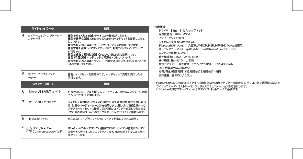 4.    右イヤーカップインジケーターンジケータ5.    左イヤーカップインジケーター6.     Micro-USB充電用コネクタ7.     オーディオ入力コネクター8.     目立たないマイク9.         NFC（Near Field         Communication）パッド緑色でゆっくりと点滅：デバイスとの接続ができます。緑色で素早く点滅：Creative ShareMeヘッドセットと接続しようとしています。青色でゆっくりと点滅： ペアリングしたデバイスに接続しています。青色で速く点滅：  ペ ア リ ン グ モ ー ド 中 で 、新規デバイスとのペアリングが可能です。青色と緑色で同時に点滅：Creative ShareMe接続中です。赤色で1回点滅：ヘッドセットの 電 源をオフにしています。赤色でゆっくりと点滅： バッテリー残量が低くなっています。至急ヘッドセットを 充 電 してくだ さい 。赤色: ヘッドセットを充電中です。 ヘッドセットの充電が完了したら消灯します。付属のUSBケーブルを使って、ノートパソコンまたはコンピュータ経由で ヘッドセットを 充 電します。ワイヤレス非対応のデバイスに接続時、または電池残量が少ない場合は、付属のオーディオケーブルを使用します。細い方の直径2.5mmのプラグをヘッドセットに接続し（三角形のコネクターを正しく合わせる）、太い方の直径3.5mmのプラグをオーディオデバイスに接続します。目立たないノイズサプレッションマイクで非常にクリアな通信 。Bluetoothでのペアリングと接続をするには、NFCが有効になっているモバイルデバイスをここでタップします。接続を終了するにはもう一度タップします。ライトインジケータ コネクター/ポート 機能機能技術仕様： •  ドライバ： 34mmネオジウムマグネット•  周波数特性： 18Hz∼22kHz•  インピー ダンス： 32Ω•  ワイヤレス技術 Bluetooth v3.0• Bluetoothプロファイル： A2DP、AVRCP、HSP、HFP（HD Voice使用可）•  オーディオコーデック： aptX、AAC、 FastStream* 、mSBC、 SBC•  コンテンツ保護: SCMS-T• 動作周波数: 2402  2480 MHz•  操作範囲: 最大約10m / 33ft•  電源アダプター： 再充電式リチウムイオン電池、 3.7V、430mAh  •  USB充電：5VDC、500mA•  充電/再生/通話時間： 約2時間/約12時間/約14時間•  正味重量： 約150g / 5.3oz* FastStreamは、Creative BT-W1 USB用 Bluetooth アダプターと組合せて、パソコン上で低遅延の双方向ワイヤレスオーディオストリーミングとボイスコミュニケーションを可 能にします。  HD Voiceは対応スマートフォンおよびモバイルネットワークが必要です。