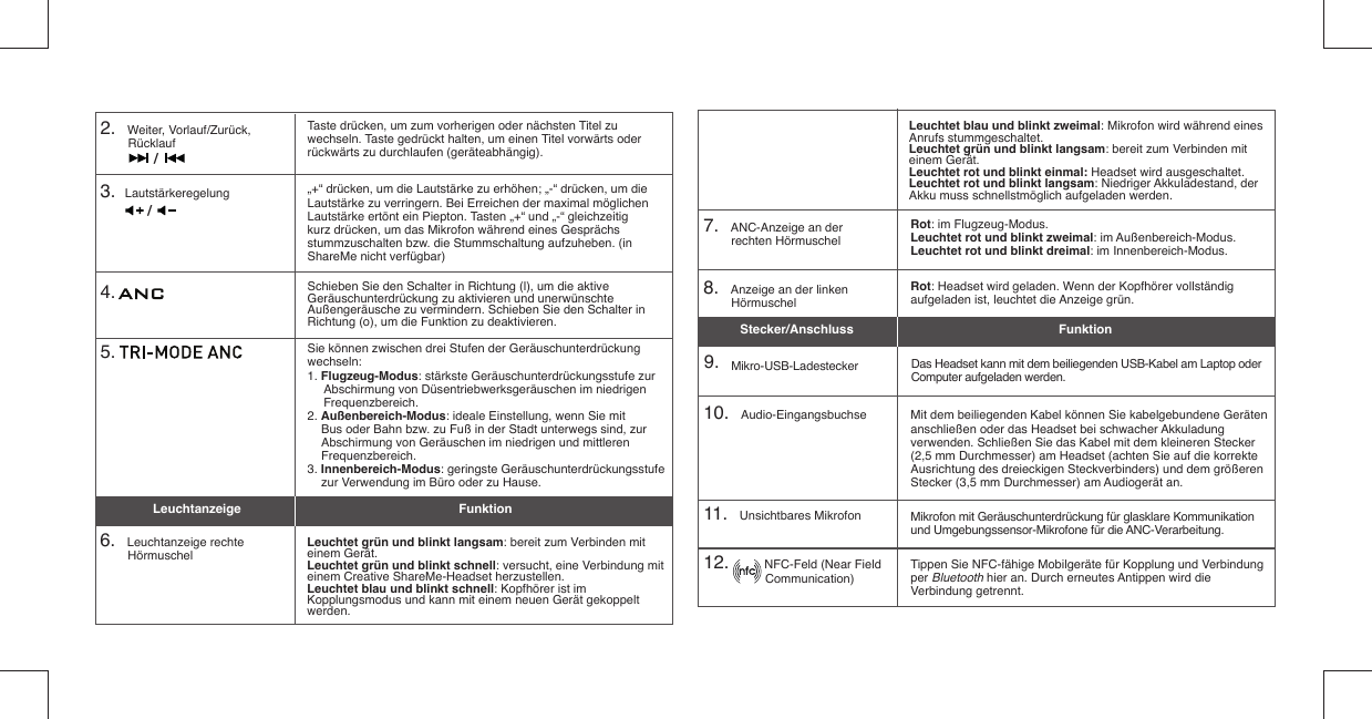 4.   5. Sie können zwischen drei Stufen der Geräuschunterdrückung wechseln:1. Flugzeug-Modus: stärkste Geräuschunterdrückungsstufe zur Abschirmung von Düsentriebwerksgeräuschen im niedrigen Frequenzbereich.2. Außenbereich-Modus: ideale Einstellung, wenn Sie mit Bus oder Bahn bzw. zu Fuß in der Stadt unterwegs sind, zur Abschirmung von Geräuschen im niedrigen und mittleren Frequenzbereich.3. Innenbereich-Modus: geringste Geräuschunterdrückungsstufe zur Verwendung im Büro oder zu Hause.Leuchtanzeige FunktionSchieben Sie den Schalter in Richtung (l), um die aktive Geräuschunterdrückung zu aktivieren und unerwünschte Außengeräusche zu vermindern. Schieben Sie den Schalter in Richtung (o), um die Funktion zu deaktivieren.6.    Leuchtanzeige rechte Hörmuschel9.    Mikro-USB-Ladestecker10.    Audio-Eingangsbuchse7.    ANC-Anzeige an der rechten Hörmuschel8.    Anzeige an der linken Hörmuschel11.    Unsichtbares Mikrofon12.            NFC-Feld (Near Field               Communication)Leuchtet grün und blinkt langsam: bereit zum Verbinden mit einem Gerät.Leuchtet grün und blinkt schnell: versucht, eine Verbindung mit einem Creative ShareMe-Headset herzustellen.Leuchtet blau und blinkt schnell: Kopfhörer ist im Kopplungsmodus und kann mit einem neuen Gerät gekoppelt werden.Leuchtet blau und blinkt zweimal: Mikrofon wird während eines Anrufs stummgeschaltet.Leuchtet grün und blinkt langsam: bereit zum Verbinden mit einem Gerät.Leuchtet rot und blinkt einmal: Headset wird ausgeschaltet.Leuchtet rot und blinkt langsam: Niedriger Akkuladestand, der Akku muss schnellstmöglich aufgeladen werden. Das Headset kann mit dem beiliegenden USB-Kabel am Laptop oder Computer aufgeladen werden.Mit dem beiliegenden Kabel können Sie kabelgebundene Geräten anschließen oder das Headset bei schwacher Akkuladung verwenden. Schließen Sie das Kabel mit dem kleineren Stecker (2,5 mm Durchmesser) am Headset (achten Sie auf die korrekte Ausrichtung des dreieckigen Steckverbinders) und dem größeren Stecker (3,5 mm Durchmesser) am Audiogerät an.Rot: im Flugzeug-Modus.Leuchtet rot und blinkt zweimal: im Außenbereich-Modus.Leuchtet rot und blinkt dreimal: im Innenbereich-Modus.Rot: Headset wird geladen. Wenn der Kopfhörer vollständig aufgeladen ist, leuchtet die Anzeige grün.Mikrofon mit Geräuschunterdrückung für glasklare Kommunikation und Umgebungssensor-Mikrofone für die ANC-Verarbeitung.Tippen Sie NFC-fähige Mobilgeräte für Kopplung und Verbindung per Bluetooth hier an. Durch erneutes Antippen wird die Verbindung getrennt.Stecker/Anschluss Funktion3.   Lautstärkeregelung „+“ drücken, um die Lautstärke zu erhöhen; „-“ drücken, um die Lautstärke zu verringern. Bei Erreichen der maximal möglichen Lautstärke ertönt ein Piepton. Tasten „+“ und „-“ gleichzeitig kurz drücken, um das Mikrofon während eines Gesprächs stummzuschalten bzw. die Stummschaltung aufzuheben. (in ShareMe nicht verfügbar)/2.    Weiter, Vorlauf/Zurück, RücklaufTaste drücken, um zum vorherigen oder nächsten Titel zu wechseln. Taste gedrückt halten, um einen Titel vorwärts oder rückwärts zu durchlaufen (geräteabhängig)./