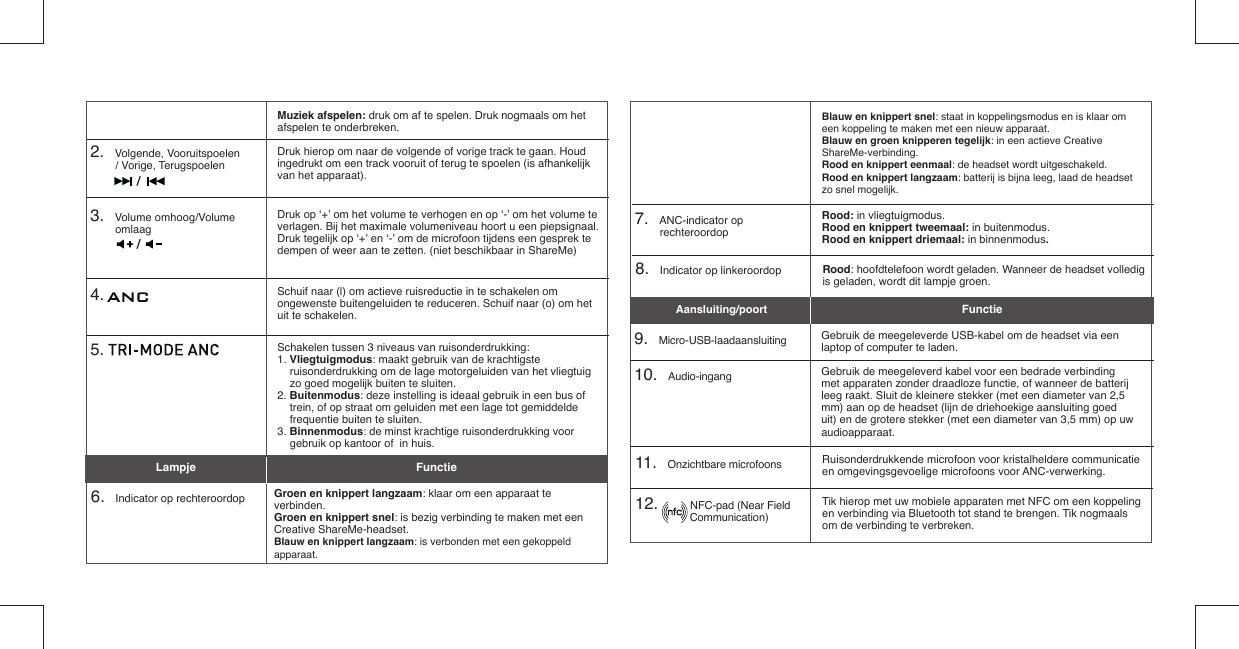 8.    Indicator op linkeroordop 4.   5.   6.    Indicator op rechteroordop7.    ANC-indicator op  rechteroordop9.    Micro-USB-laadaansluiting10.    Audio-ingangMuziek afspelen: druk om af te spelen. Druk nogmaals om het afspelen te onderbreken.Rood: hoofdtelefoon wordt geladen. Wanneer de headset volledig is geladen, wordt dit lampje groen.Schuif naar (l) om actieve ruisreductie in te schakelen om ongewenste buitengeluiden te reduceren. Schuif naar (o) om het uit te schakelen.Schakelen tussen 3 niveaus van ruisonderdrukking:1. Vliegtuigmodus: maakt gebruik van de krachtigste ruisonderdrukking om de lage motorgeluiden van het vliegtuig zo goed mogelijk buiten te sluiten.2. Buitenmodus: deze instelling is ideaal gebruik in een bus of trein, of op straat om geluiden met een lage tot gemiddelde frequentie buiten te sluiten.3. Binnenmodus: de minst krachtige ruisonderdrukking voor gebruik op kantoor of  in huis.Blauw en knippert snel: staat in koppelingsmodus en is klaar om een koppeling te maken met een nieuw apparaat.Blauw en groen knipperen tegelijk: in een actieve Creative ShareMe-verbinding.Rood en knippert eenmaal: de headset wordt uitgeschakeld.Rood en knippert langzaam: batterij is bijna leeg, laad de headset zo snel mogelijk.Rood: in vliegtuigmodus.Rood en knippert tweemaal: in buitenmodus.Rood en knippert driemaal: in binnenmodus.Gebruik de meegeleverde USB-kabel om de headset via een laptop of computer te laden.Gebruik de meegeleverd kabel voor een bedrade verbinding met apparaten zonder draadloze functie, of wanneer de batterij leeg raakt. Sluit de kleinere stekker (met een diameter van 2,5 mm) aan op de headset (lijn de driehoekige aansluiting goed uit) en de grotere stekker (met een diameter van 3,5 mm) op uw audioapparaat.Lampje  Aansluiting/poort  FunctieFunctie3.    Volume omhoog/Volume omlaag   Druk op ‘+’ om het volume te verhogen en op ‘-’ om het volume te verlagen. Bij het maximale volumeniveau hoort u een piepsignaal. Druk tegelijk op ‘+’ en ‘-’ om de microfoon tijdens een gesprek te dempen of weer aan te zetten. (niet beschikbaar in ShareMe)/2.    Volgende, Vooruitspoelen/ Vorige, TerugspoelenDruk hierop om naar de volgende of vorige track te gaan. Houd ingedrukt om een track vooruit of terug te spoelen (is afhankelijk van het apparaat)./Groen en knippert langzaam: klaar om een apparaat te verbinden.Groen en knippert snel: is bezig verbinding te maken met een Creative ShareMe-headset.Blauw en knippert langzaam: is verbonden met een gekoppeld apparaat.11.    Onzichtbare microfoons12.            NFC-pad (Near Field             Communication)Ruisonderdrukkende microfoon voor kristalheldere communicatie en omgevingsgevoelige microfoons voor ANC-verwerking.Tik hierop met uw mobiele apparaten met NFC om een koppeling en verbinding via Bluetooth tot stand te brengen. Tik nogmaals om de verbinding te verbreken.