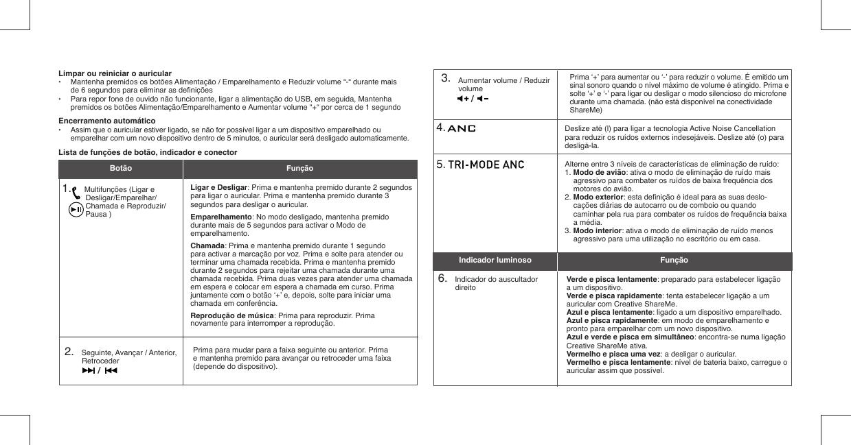 Lista de funções de botão, indicador e conector1.       Multifunções (Ligar e      Desligar/Emparelhar/     Chamada e Reproduzir/     Pausa )Ligar e Desligar: Prima e mantenha premido durante 2 segundos para ligar o auricular. Prima e mantenha premido durante 3 segundos para desligar o auricular. Emparelhamento: No modo desligado, mantenha premido durante mais de 5 segundos para activar o Modo de emparelhamento.Chamada: Prima e mantenha premido durante 1 segundo para activar a marcação por voz. Prima e solte para atender ou terminar uma chamada recebida. Prima e mantenha premido durante 2 segundos para rejeitar uma chamada durante uma chamada recebida. Prima duas vezes para atender uma chamada em espera e colocar em espera a chamada em curso. Prima juntamente com o botão ‘+’ e, depois, solte para iniciar uma chamada em conferência.Reprodução de música: Prima para reproduzir. Prima novamente para interromper a reprodução.Botão  Função4.   6.    Indicador do auscultador direito5.  Deslize até (l) para ligar a tecnologia Active Noise Cancellation para reduzir os ruídos externos indesejáveis. Deslize até (o) para desligá-la.Verde e pisca lentamente: preparado para estabelecer ligação a um dispositivo.Verde e pisca rapidamente: tenta estabelecer ligação a um auricular com Creative ShareMe.Azul e pisca lentamente: ligado a um dispositivo emparelhado.Azul e pisca rapidamente: em modo de emparelhamento e pronto para emparelhar com um novo dispositivo.Azul e verde e pisca em simultâneo: encontra-se numa ligação Creative ShareMe ativa.Vermelho e pisca uma vez: a desligar o auricular.Vermelho e pisca lentamente: nível de bateria baixo, carregue o auricular assim que possível. Alterne entre 3 níveis de características de eliminação de ruído:1. Modo de avião: ativa o modo de eliminação de ruído mais agressivo para combater os ruídos de baixa frequência dos motores do avião.2. Modo exterior: esta deﬁ nição é ideal para as suas deslo-cações diárias de autocarro ou de comboio ou quando caminhar pela rua para combater os ruídos de frequência baixa a média.3. Modo interior: ativa o modo de eliminação de ruído menos agressivo para uma utilização no escritório ou em casa.Indicador luminoso Função3.    Aumentar volume / Reduzir volume Prima ‘+’ para aumentar ou ‘-’ para reduzir o volume. É emitido um sinal sonoro quando o nível máximo de volume é atingido. Prima e solte ‘+’ e ‘-’ para ligar ou desligar o modo silencioso do microfone durante uma chamada. (não está disponível na conectividade ShareMe)/Limpar ou reiniciar o auricular•  Mantenha premidos os botões Alimentação / Emparelhamento e Reduzir volume “-“ durante mais  de 6 segundos para eliminar as deﬁ nições•  Para repor fone de ouvido não funcionante, ligar a alimentação do USB, em seguida, Mantenha    premidos os botões Alimentação/Emparelhamento e Aumentar volume “+“ por cerca de 1 segundoEncerramento automático•  Assim que o auricular estiver ligado, se não for possível ligar a um dispositivo emparelhado ou    emparelhar com um novo dispositivo dentro de 5 minutos, o auricular será desligado automaticamente.2.    Seguinte, Avançar / Anterior, RetrocederPrima para mudar para a faixa seguinte ou anterior. Prima e mantenha premido para avançar ou retroceder uma faixa (depende do dispositivo)./