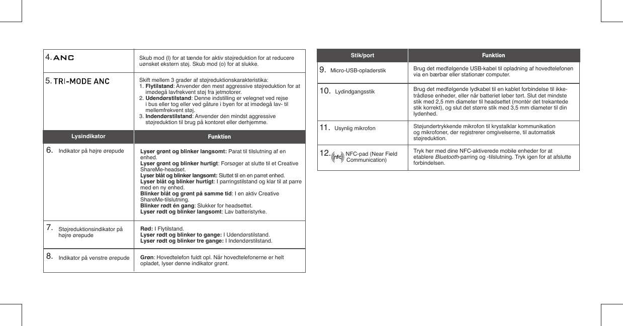6.    Indikator på højre ørepude4.   8.    Indikator på venstre ørepude7.    Støjreduktionsindikator på         højre ørepude5.    9.   Micro-USB-opladerstik10.   Lydindgangsstik11.   Usynlig mikrofon12.           NFC-pad (Near Field             Communication)Lyser grønt og blinker langsomt: Parat til tilslutning af en enhed.Lyser grønt og blinker hurtigt: Forsøger at slutte til et Creative ShareMe-headset.Lyser blåt og blinker langsomt: Sluttet til en en parret enhed.Lyser blåt og blinker hurtigt: I parringstilstand og klar til at parre med en ny enhed.Blinker blåt og grønt på samme tid: I en aktiv Creative ShareMe-tilslutning.Blinker rødt én gang: Slukker for headsettet.Lyser rødt og blinker langsomt: Lav batteristyrke.Skub mod (l) for at tænde for aktiv støjreduktion for at reducere uønsket ekstern støj. Skub mod (o) for at slukke.Grøn: Hovedtelefon fuldt opl. Når hovedtelefonerne er helt opladet, lyser denne indikator grønt.Rød: I Flytilstand.Lyser rødt og blinker to gange: I Udendørstilstand.Lyser rødt og blinker tre gange: I Indendørstilstand.Skift mellem 3 grader af støjreduktionskarakteristika:1. Flytilstand: Anvender den mest aggressive støjreduktion for at imødegå lavfrekvent støj fra jetmotorer.2. Udendørstilstand: Denne indstilling er velegnet ved rejse i bus eller tog eller ved gåture i byen for at imødegå lav- til mellemfrekvent støj.3. Indendørstilstand: Anvender den mindst aggressive støjreduktion til brug på kontoret eller derhjemme.Brug det medfølgende USB-kabel til opladning af hovedtelefonen via en bærbar eller stationær computer.Brug det medfølgende lydkabel til en kablet forbindelse til ikke-trådløse enheder, eller når batteriet løber tørt. Slut det mindste stik med 2,5 mm diameter til headsettet (montér det trekantede stik korrekt), og slut det større stik med 3,5 mm diameter til din lydenhed.Støjundertrykkende mikrofon til krystalklar kommunikation og mikrofoner, der registrerer omgivelserne, til automatisk støjreduktion.Tryk her med dine NFC-aktiverede mobile enheder for at etablere Bluetooth-parring og -tilslutning. Tryk igen for at afslutte forbindelsen.Stik/port LysindikatorFunktionFunktion