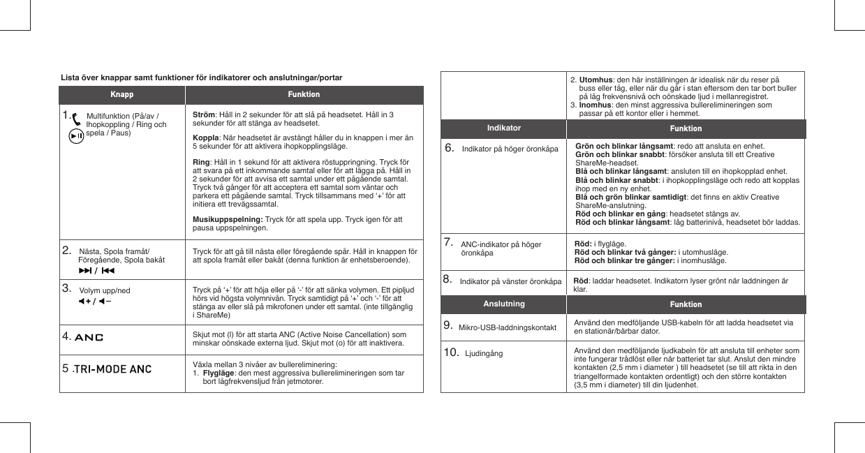 Lista över knappar samt funktioner för indikatorer och anslutningar/portar1.        Multifunktion (På/av /      Ihopkoppling / Ring och      spela / Paus)4.   5 .   6.    Indikator på höger öronkåpaStröm: Håll in 2 sekunder för att slå på headsetet. Håll in 3 sekunder för att stänga av headsetet. Koppla: När headsetet är avstängt håller du in knappen i mer än 5 sekunder för att aktivera ihopkopplingsläge.Ring: Håll in 1 sekund för att aktivera röstuppringning. Tryck för att svara på ett inkommande samtal eller för att lägga på. Håll in 2 sekunder för att avvisa ett samtal under ett pågående samtal. Tryck två gånger för att acceptera ett samtal som väntar och parkera ett pågående samtal. Tryck tillsammans med ‘+’ för att initiera ett trevägssamtal.Musikuppspelning: Tryck för att spela upp. Tryck igen för att pausa uppspelningen.Skjut mot (l) för att starta ANC (Active Noise Cancellation) som minskar oönskade externa ljud. Skjut mot (o) för att inaktivera.Växla mellan 3 nivåer av bullereliminering:1.  Flygläge: den mest aggressiva bullerelimineringen som tar bort lågfrekvensljud från jetmotorer.2. Utomhus: den här inställningen är idealisk när du reser på buss eller tåg, eller när du går i stan eftersom den tar bort buller på låg frekvensnivå och oönskade ljud i mellanregistret.3. Inomhus: den minst aggressiva bullerelimineringen som passar på ett kontor eller i hemmet.Grön och blinkar långsamt: redo att ansluta en enhet.Grön och blinkar snabbt: försöker ansluta till ett Creative ShareMe-headset.Blå och blinkar långsamt: ansluten till en ihopkopplad enhet.Blå och blinkar snabbt: i ihopkopplingsläge och redo att kopplas ihop med en ny enhet.Blå och grön blinkar samtidigt: det ﬁ nns en aktiv Creative ShareMe-anslutning.Röd och blinkar en gång: headsetet stängs av.Röd och blinkar långsamt: låg batterinivå, headsetet bör laddas.Knapp Funktion8.    Indikator på vänster öronkåpa7.    ANC-indikator på höger öronkåpa9.   Mikro-USB-laddningskontakt10.   LjudingångRöd: laddar headsetet. Indikatorn lyser grönt när laddningen är klar.Röd: i ﬂ ygläge.Röd och blinkar två gånger: i utomhusläge.Röd och blinkar tre gånger: i inomhusläge.Använd den medföljande USB-kabeln för att ladda headsetet via en stationär/bärbar dator.Använd den medföljande ljudkabeln för att ansluta till enheter som inte fungerar trådlöst eller när batteriet tar slut. Anslut den mindre kontakten (2,5 mm i diameter ) till headsetet (se till att rikta in den triangelformade kontakten ordentligt) och den större kontakten (3,5 mm i diameter) till din ljudenhet.AnslutningIndikatorFunktionFunktion3.    Volym upp/ned Tryck på ‘+’ för att höja eller på ‘-’ för att sänka volymen. Ett pipljud hörs vid högsta volymnivån. Tryck samtidigt på ‘+’ och ‘-’ för att stänga av eller slå på mikrofonen under ett samtal. (inte tillgänglig i ShareMe)/2.    Nästa, Spola framåt/Föregående, Spola bakåt Tryck för att gå till nästa eller föregående spår. Håll in knappen för att spola framåt eller bakåt (denna funktion är enhetsberoende)./