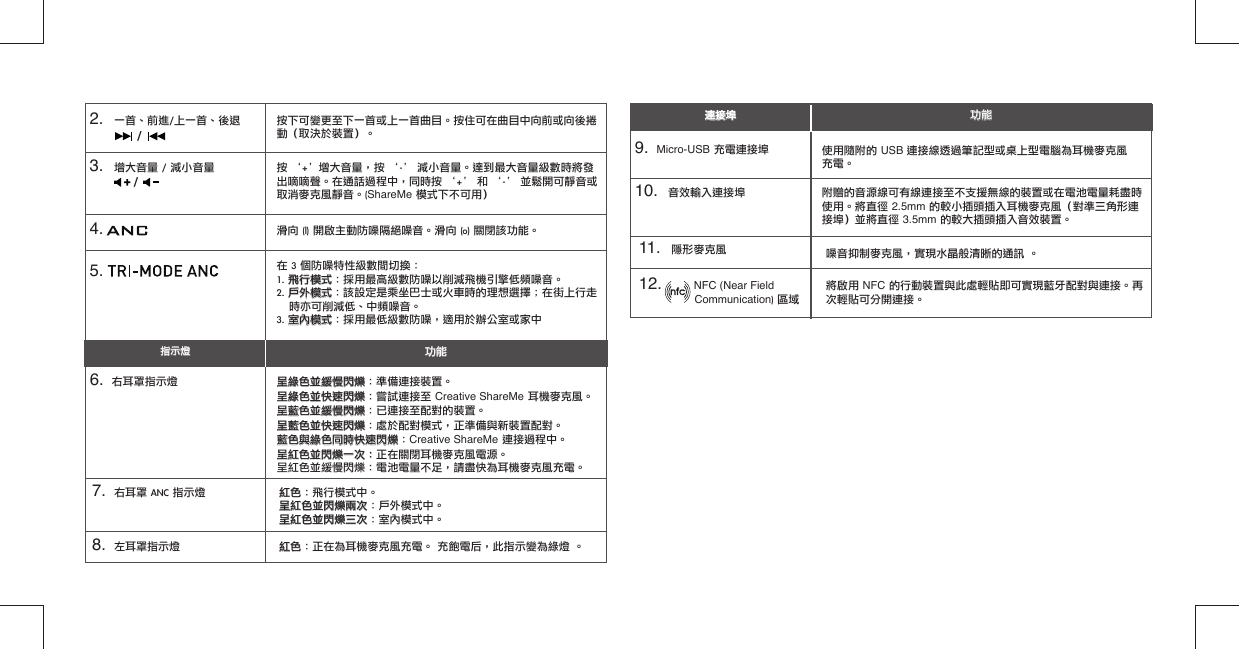 2.    一首、前進/上一首、後退6.   右耳罩指示燈4.   8.   左耳罩指示燈5.   9.   Micro-USB 充電連接埠10.   音效輸入連接埠按下可變更至下一首或上一首曲目。按住可在曲目中向前或向後捲動（取決於裝置）。呈綠色並緩慢閃爍呈綠色並緩慢閃爍：準備連接裝置。呈綠色並快速閃爍呈綠色並快速閃爍：嘗試連接至 Creative ShareMe 耳機麥克風。呈藍色並緩慢閃爍呈藍色並緩慢閃爍：已連接至配對的裝置。呈藍色並快速閃爍呈藍色並快速閃爍：處於配對模式，正準備與新裝置配對。藍色與綠色同時快速閃爍藍色與綠色同時快速閃爍：Creative ShareMe 連接過程中。呈紅色並閃爍一次：呈紅色並閃爍一次：正在關閉耳機麥克風電源。呈紅色並緩慢閃爍：電池電量不足，請盡快為耳機麥克風充電。滑向 (l) 開啟主動防噪隔絕噪音。滑向 (o) 關閉該功能。紅色紅色：正在為耳機麥克風充電。 充飽電后，此指示變為綠燈 。在 3 個防噪特性級數間切換：1. 飛行模式飛行模式：採用最高級數防噪以削減飛機引擎低頻噪音。2. 戶外模式戶外模式：該設定是乘坐巴士或火車時的理想選擇；在街上行走時亦可削減低、中頻噪音。3. 室內模式室內模式：採用最低級數防噪，適用於辦公室或家中使用隨附的 USB 連接線透過筆記型或桌上型電腦為耳機麥克風充電。附贈的音源線可有線連接至不支援無線的裝置或在電池電量耗盡時使用。將直徑 2.5mm 的較小插頭插入耳機麥克風（對準三角形連接埠）並將直徑 3.5mm 的較大插頭插入音效裝置。連接埠連接埠指示燈指示燈功能功能功能功能3.    增大音量 / 減小音量 按 ‘+’增大音量，按 ‘-’ 減小音量。達到最大音量級數時將發出嘀嘀聲。在通話過程中，同時按 ‘+’ 和 ‘-’ 並鬆開可靜音或取消麥克風靜音。(ShareMe 模式下不可用）//11.    隱形麥克風12.            NFC (Near Field             Communication) 區域噪音抑制麥克風，實現水晶般清晰的通訊 。將啟用 NFC 的行動裝置與此處輕貼即可實現藍牙配對與連接。再次輕貼可分開連接。7.   右耳罩 ANC 指示燈 紅色紅色：飛行模式中。呈紅色並閃爍兩次呈紅色並閃爍兩次：戶外模式中。呈紅色並閃爍三次呈紅色並閃爍三次：室內模式中。