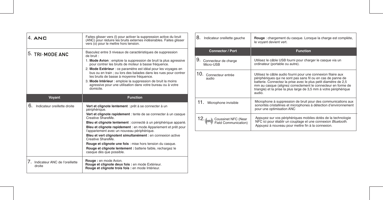 4.    6.    Indicateur oreillette droite 11.    Microphone invisible5.    7.   Indicateur ANC de l’oreillette droite8.    Indicateur oreillette gauche12.            Coussinet  NFC  (Near                         Field Communication)9.   Connecteur de charge Micro-USB10.   Connecteur entrée audioFaites glisser vers (l) pour activer la suppression active du bruit (ANC) pour réduire les bruits externes indésirables. Faites glisser vers (o) pour le mettre hors tension.Vert et clignote lentement : prêt à se connecter à un périphérique.Vert et clignote rapidement : tente de se connecter à un casque Creative ShareMe.Bleu et clignote lentement : connecté à un périphérique apparié.Bleu et clignote rapidement : en mode Appariement et prêt pour l’appariement avec un nouveau périphérique.Bleu et vert clignotent simultanément : en connexion active Creative ShareMe.Rouge et clignote une fois : mise hors tension du casque.Rouge et clignote lentement : batterie faible, rechargez le casque dès que possible.Microphone à suppression de bruit pour des communications aux sonorités cristallines et microphones à détection d’environnement pour une optimisation ANCBasculez entre 3 niveaux de caractéristiques de suppression de bruit :1. Mode Avion : emploie la suppression de bruit la plus agressive pour contrer les bruits de moteur à basse fréquence.2. Mode Extérieur : ce paramètre est idéal pour les voyages en bus ou en train ; ou lors des balades dans les rues pour contrer les bruits de basse à moyenne fréquence.3. Mode Intérieur : emploie la suppression de bruit la moins agressive pour une utilisation dans votre bureau ou à votre domicile.Rouge : en mode Avion.Rouge et clignote deux fois : en mode Extérieur.Rouge et clignote trois fois : en mode Intérieur.Rouge : chargement du casque. Lorsque la charge est complète, le voyant devient vert.Appuyez sur vos périphériques mobiles dotés de la technologie NFC ici pour établir un couplage et une connexion Bluetooth. Appuyez à nouveau pour mettre ﬁ n à la connexion.Utilisez le câble USB fourni pour charger le casque via un ordinateur (portable ou autre).Utilisez le câble audio fourni pour une connexion ﬁ laire aux périphériques qui ne sont pas sans ﬁ l ou en cas de panne de batterie. Connectez la prise avec le plus petit diamètre de 2,5 mm au casque (alignez correctement le connecteur en forme de triangle) et la prise la plus large de 3,5 mm à votre périphérique audio.VoyantConnector / PortFunctionFunction