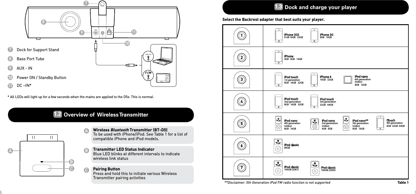 BCA11109781234567iPod classic160GB (2007)iPhone 4GB   8GB   16GB iPod touch 2nd generation 8GB   16GB   32GB iPhone 3GS8 GB 16GB   32GBiPhone 3G 8GB   16GB iPod touch 1st generation 8GB   16GB   32GB iPod nano4th generation (video)8GB   16GBiPod nano**5th generation(video)8GB   16GBiPod nano3rd generation(video)4GB   8GBiPod classic80GBiPhone 416GB   32GBiPod nano6th generation(video)8GB   16GBiPod touch3rd generation32GB   64GBiTouch4th generation8GB  32GB  64GBiPod classic160GB (2009)671.2 Overview of  Wireless Transmitter1.3 Dock and charge your playerSelect the Backrest adapter that best suits your player. **Disclaimer: 5th Generation iPod FM radio function is not supportedTable 1ABCWireless Bluetooth Transmitter (BT-D5)To be used with iPhone/iPod. See Table 1 for a list of compatible iPhone and iPod models.Transmitter LED Status IndicatorBlue LED blinks at different intervals to indicate wireless link statusPairing ButtonPress and hold this to initiate various Wireless Transmitter pairing activities7Dock for Support Stand8Bass Port Tube9AUX - IN10 Power ON / Standby Button11 DC –IN** All LEDs will light up for a few seconds when the mains are applied to the D5x. This is normal.