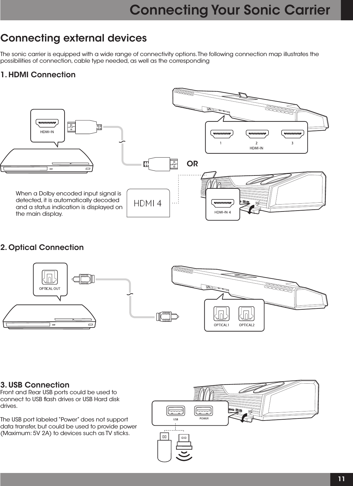 11Connecting external devices The sonic carrier is equipped with a wide range of connectivity options. The following connection map illustrates the possibilities of connection, cable type needed, as well as the corresponding   1. HDMI Connection2. Optical Connection3. USB ConnectionFront and Rear USB ports could be used to connect to USB ﬂash drives or USB Hard disk drives.The USB port labeled “Power” does not support data transfer, but could be used to provide power (Maximum: 5V 2A) to devices such as TV sticks. ORConnecting Your Sonic CarrierWhen a Dolby encoded input signal is detected, it is automatically decoded and a status indication is displayed on the main display.