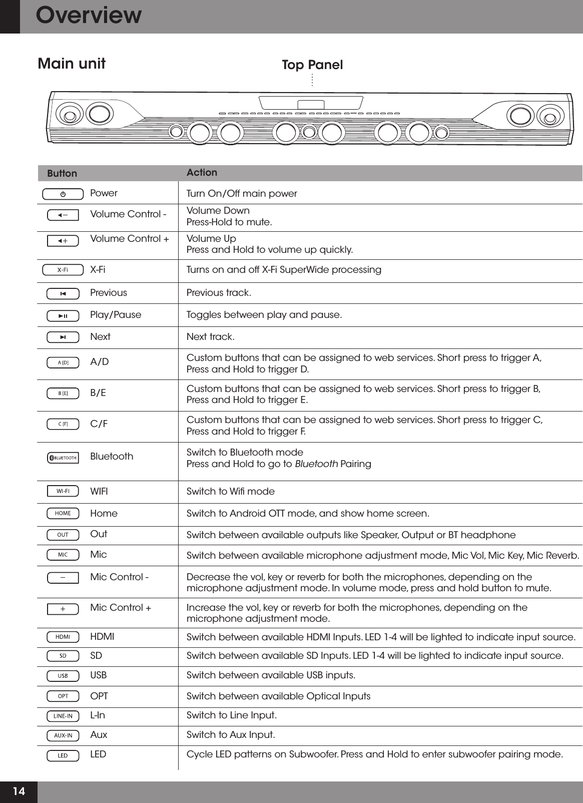 14OverviewMain unit  Top PanelButton ActionVolume Control - Volume DownPress-Hold to mute.Turn On/Off main powerPowerVolume Control + Volume UpPress and Hold to volume up quickly. X-Fi Turns on and off X-Fi SuperWide processingPrevious Previous track.Play/PauseA/DB/EC/FBluetoothWIFIHomeOutMicHDMISDUSBOPTL-InAuxLEDMic Control -Mic Control +NextToggles between play and pause.Custom buttons that can be assigned to web services. Short press to trigger A,Press and Hold to trigger D.Custom buttons that can be assigned to web services. Short press to trigger B,Press and Hold to trigger E.Custom buttons that can be assigned to web services. Short press to trigger C,Press and Hold to trigger F.Switch to Bluetooth modePress and Hold to go to Bluetooth PairingSwitch to Wiﬁ modeSwitch to Android OTT mode, and show home screen.Switch between available outputs like Speaker, Output or BT headphoneSwitch between available microphone adjustment mode, Mic Vol, Mic Key, Mic Reverb.Switch between available HDMI Inputs. LED 1-4 will be lighted to indicate input source.Switch between available SD Inputs. LED 1-4 will be lighted to indicate input source.Switch between available USB inputs.Switch between available Optical InputsSwitch to Line Input.Switch to Aux Input.Cycle LED patterns on Subwoofer. Press and Hold to enter subwoofer pairing mode.Decrease the vol, key or reverb for both the microphones, depending on the microphone adjustment mode. In volume mode, press and hold button to mute.Increase the vol, key or reverb for both the microphones, depending on the microphone adjustment mode.Next track.