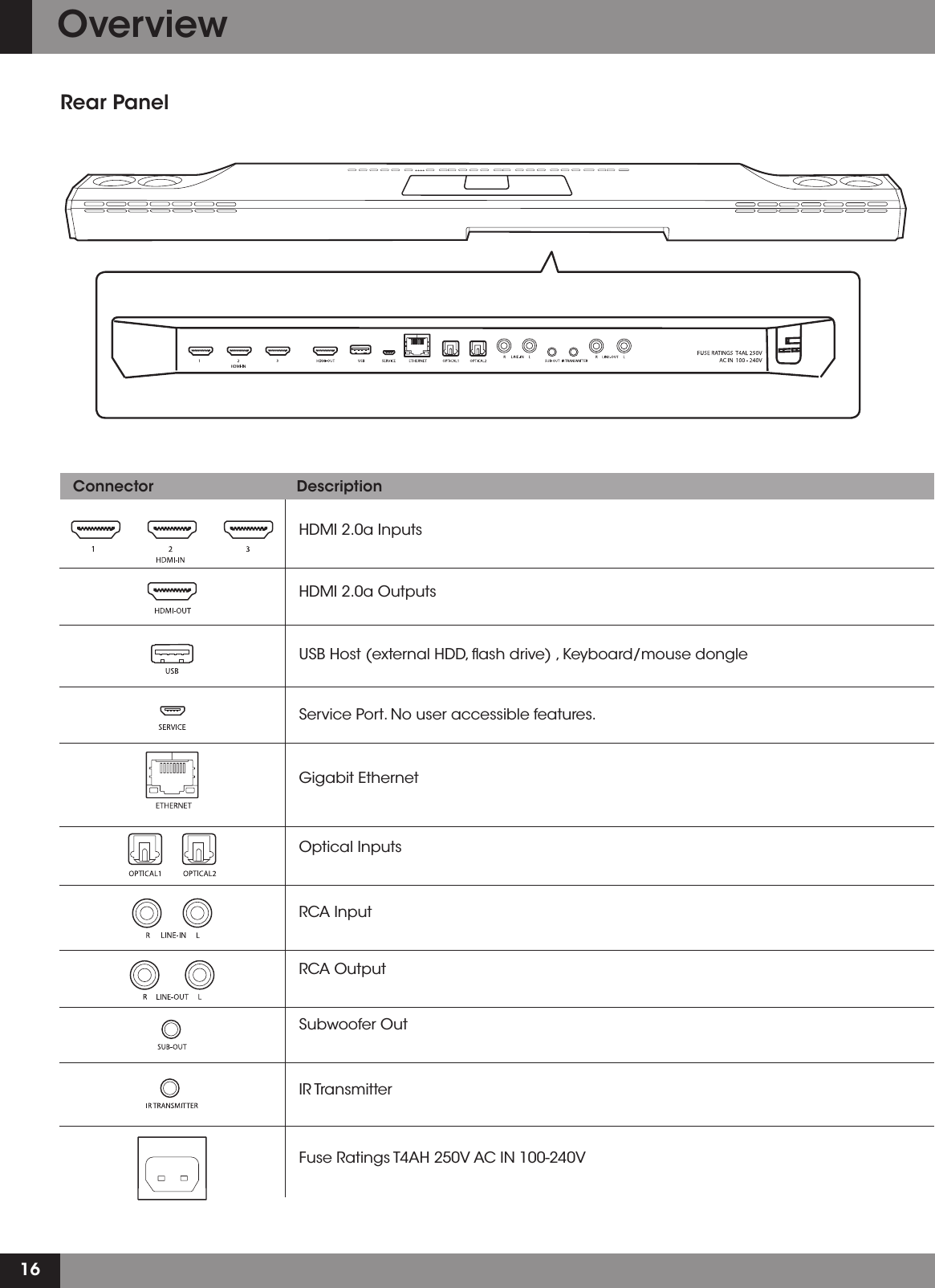 16Rear PanelOverview HDMI 2.0a OutputsHDMI 2.0a InputsUSB Host (external HDD, ﬂash drive) , Keyboard/mouse dongleService Port. No user accessible features.Gigabit EthernetOptical InputsRCA InputRCA OutputSubwoofer OutIR TransmitterFuse Ratings T4AH 250V AC IN 100-240VConnector Description