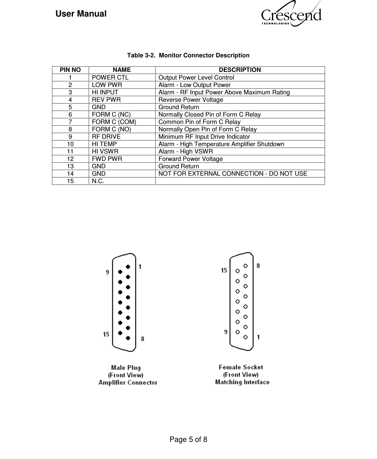 User Manual    Page 5 of 8       Table 3-2.  Monitor Connector Description  PIN NO NAME DESCRIPTION 1  POWER CTL  Output Power Level Control 2  LOW PWR  Alarm - Low Output Power 3  HI INPUT  Alarm - RF Input Power Above Maximum Rating 4  REV PWR  Reverse Power Voltage 5  GND  Ground Return 6  FORM C (NC)  Normally Closed Pin of Form C Relay 7  FORM C (COM)  Common Pin of Form C Relay 8  FORM C (NO)  Normally Open Pin of Form C Relay 9  RF DRIVE   Minimum RF Input Drive Indicator 10  HI TEMP   Alarm - High Temperature Amplifier Shutdown 11  HI VSWR   Alarm - High VSWR 12  FWD PWR  Forward Power Voltage 13  GND  Ground Return 14  GND   NOT FOR EXTERNAL CONNECTION - DO NOT USE 15  N.C.               