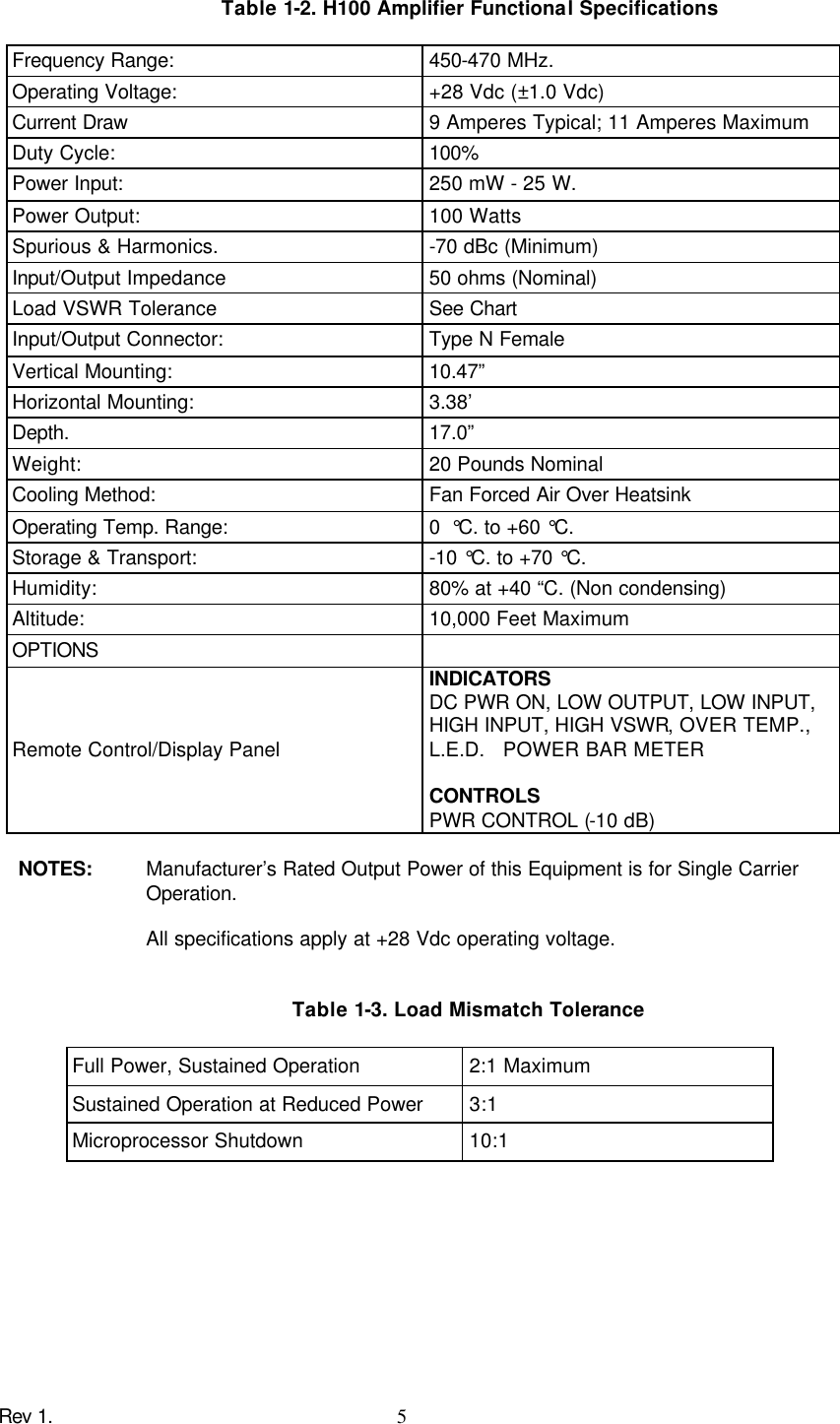 Rev 1.    5 Table 1-2. H100 Amplifier Functional Specifications  Frequency Range: 450-470 MHz. Operating Voltage: +28 Vdc (±1.0 Vdc) Current Draw 9 Amperes Typical; 11 Amperes Maximum Duty Cycle: 100% Power Input: 250 mW - 25 W. Power Output: 100 Watts Spurious &amp; Harmonics. -70 dBc (Minimum) Input/Output Impedance 50 ohms (Nominal) Load VSWR Tolerance See Chart Input/Output Connector: Type N Female Vertical Mounting: 10.47” Horizontal Mounting: 3.38’ Depth. 17.0” Weight: 20 Pounds Nominal Cooling Method: Fan Forced Air Over Heatsink Operating Temp. Range: 0 °C. to +60 °C. Storage &amp; Transport: -10 °C. to +70 °C. Humidity: 80% at +40 “C. (Non condensing) Altitude: 10,000 Feet Maximum OPTIONS   Remote Control/Display Panel INDICATORS DC PWR ON, LOW OUTPUT, LOW INPUT, HIGH INPUT, HIGH VSWR, OVER TEMP., L.E.D. POWER BAR METER  CONTROLS PWR CONTROL (-10 dB)  NOTES:  Manufacturer’s Rated Output Power of this Equipment is for Single Carrier Operation.     All specifications apply at +28 Vdc operating voltage.   Table 1-3. Load Mismatch Tolerance  Full Power, Sustained Operation 2:1 Maximum Sustained Operation at Reduced Power 3:1 Microprocessor Shutdown 10:1   